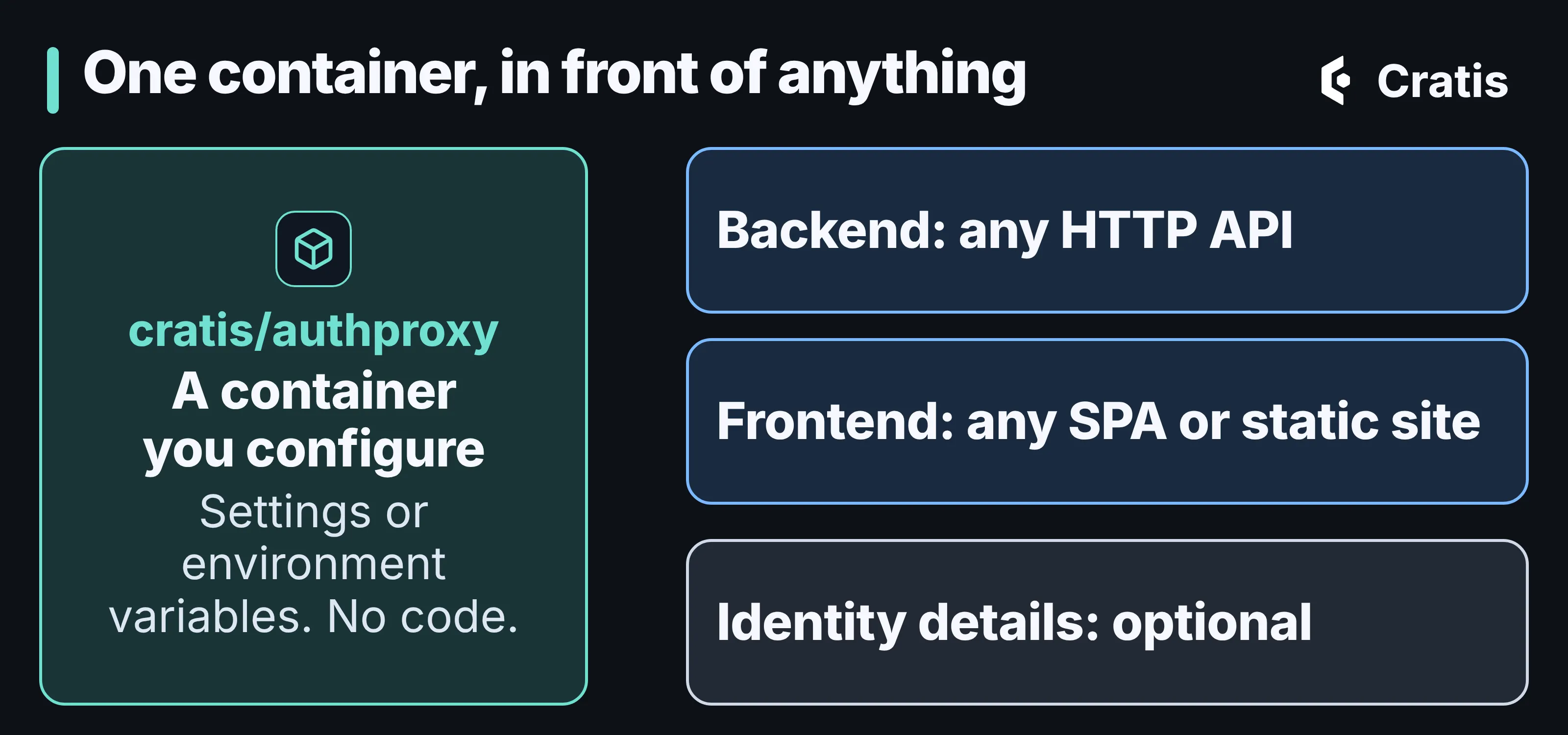 A diagram titled One container, in front of anything. On the left, cratis/authproxy, a container you configure with settings or environment variables and no code. On the right three rows: backend, any HTTP API; frontend, any SPA or static site; identity details, optional.