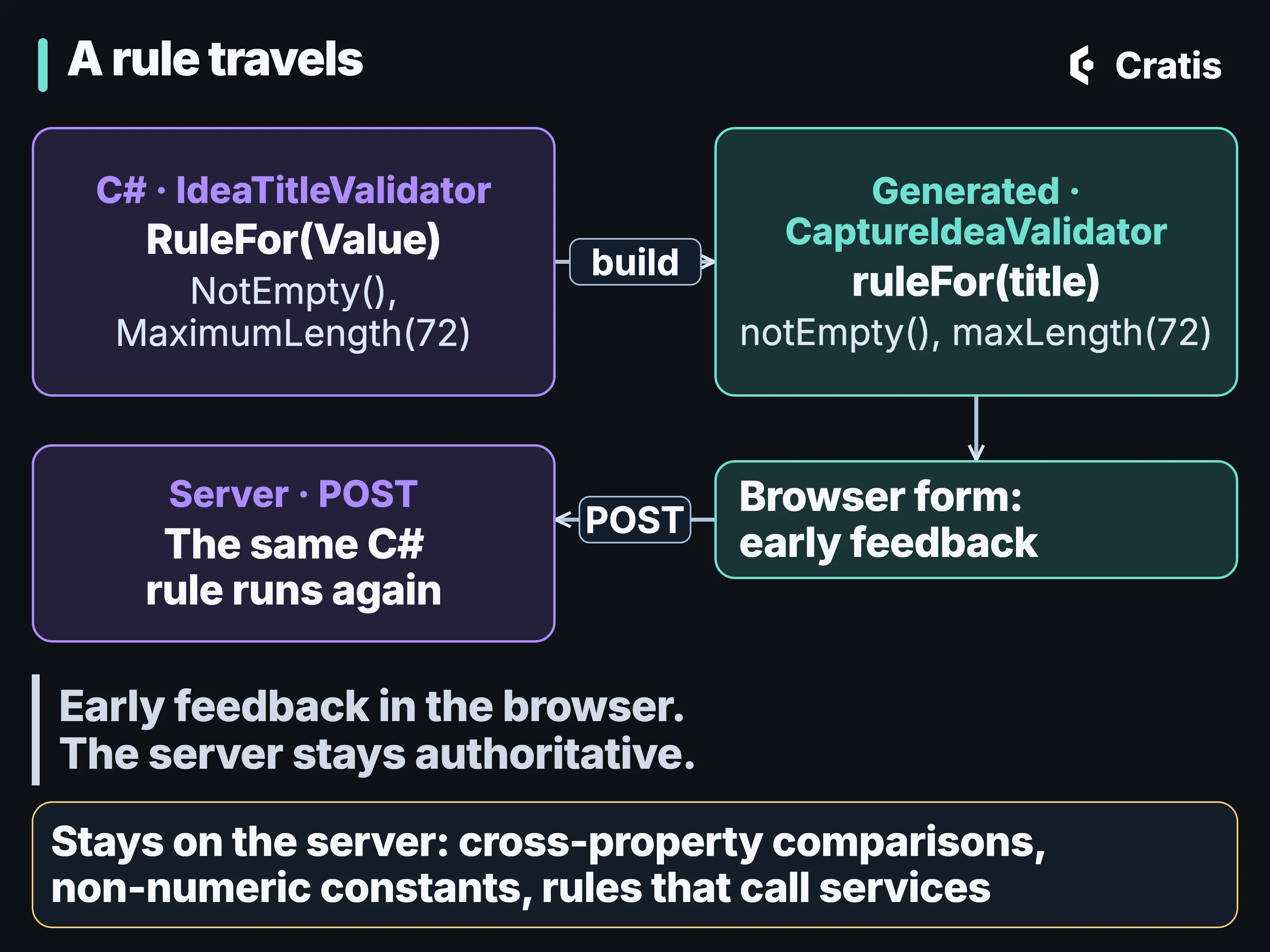 A diagram titled A rule travels. On the left, a C# card: IdeaTitleValidator, RuleFor Value, NotEmpty and MaximumLength 72. An arrow labeled build leads to a generated TypeScript card on the right: CaptureIdeaValidator, ruleFor title, notEmpty and maxLength 72. It leads down to a browser form giving early feedback, and from the form an arrow labeled POST leads left to a server card: the same C# rule runs again. A band reads: Early feedback in the browser. The server stays authoritative. A note reads: Stays on the server: cross-property comparisons, non-numeric constants, rules that call services.