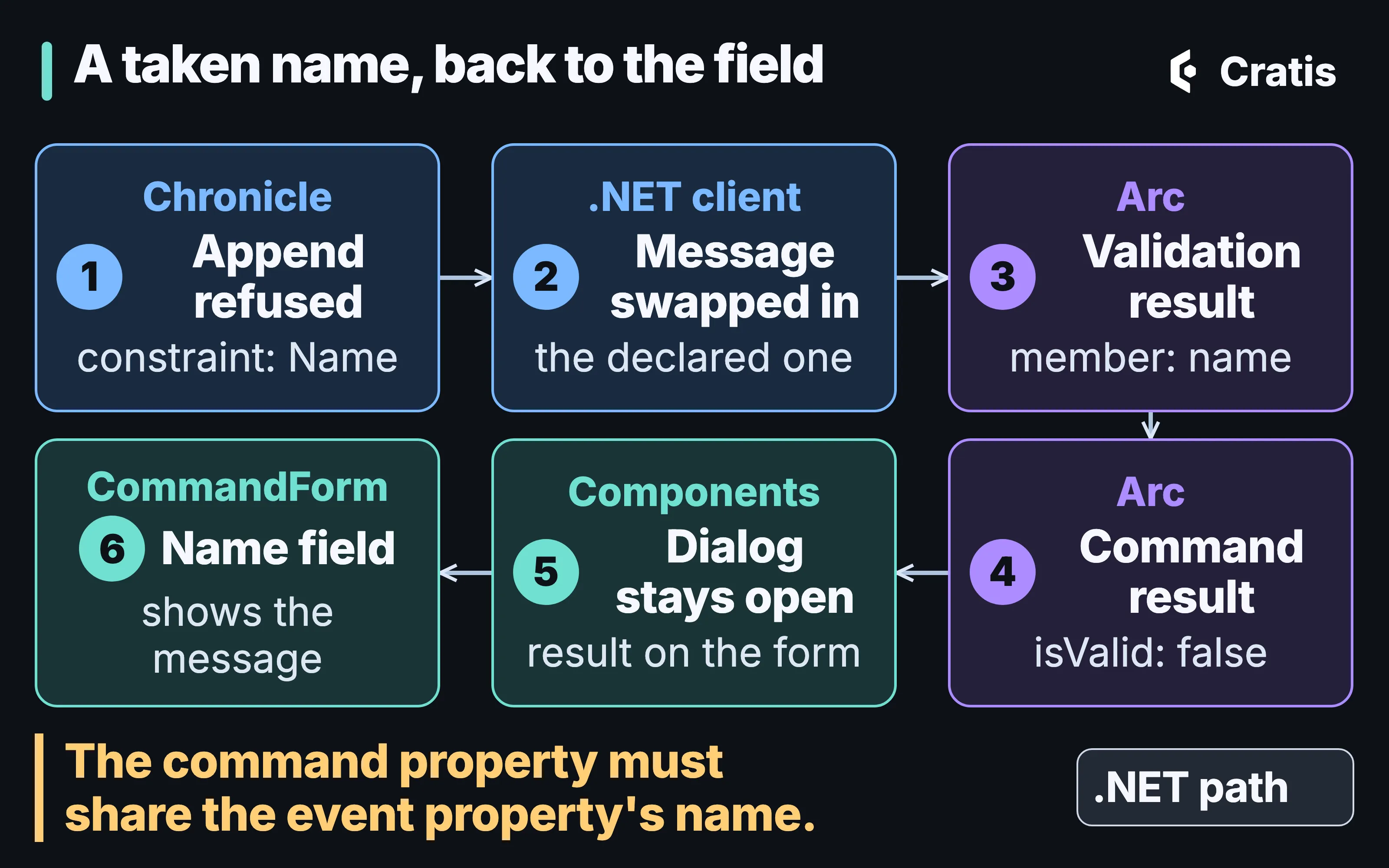 A diagram titled A taken name, back to the field, with a small tag that reads .NET path. Six numbered boxes in two rows, joined by arrows, the second row running right to left. 1 Chronicle: append refused, constraint Name. 2 .NET client: message swapped in, the declared one. 3 Arc: validation result, member name. 4 Arc: command result, isValid false. 5 Components: dialog stays open, result on the form. 6 CommandForm: the Name field shows the message. A note along the bottom reads: the command property must share the event property’s name.