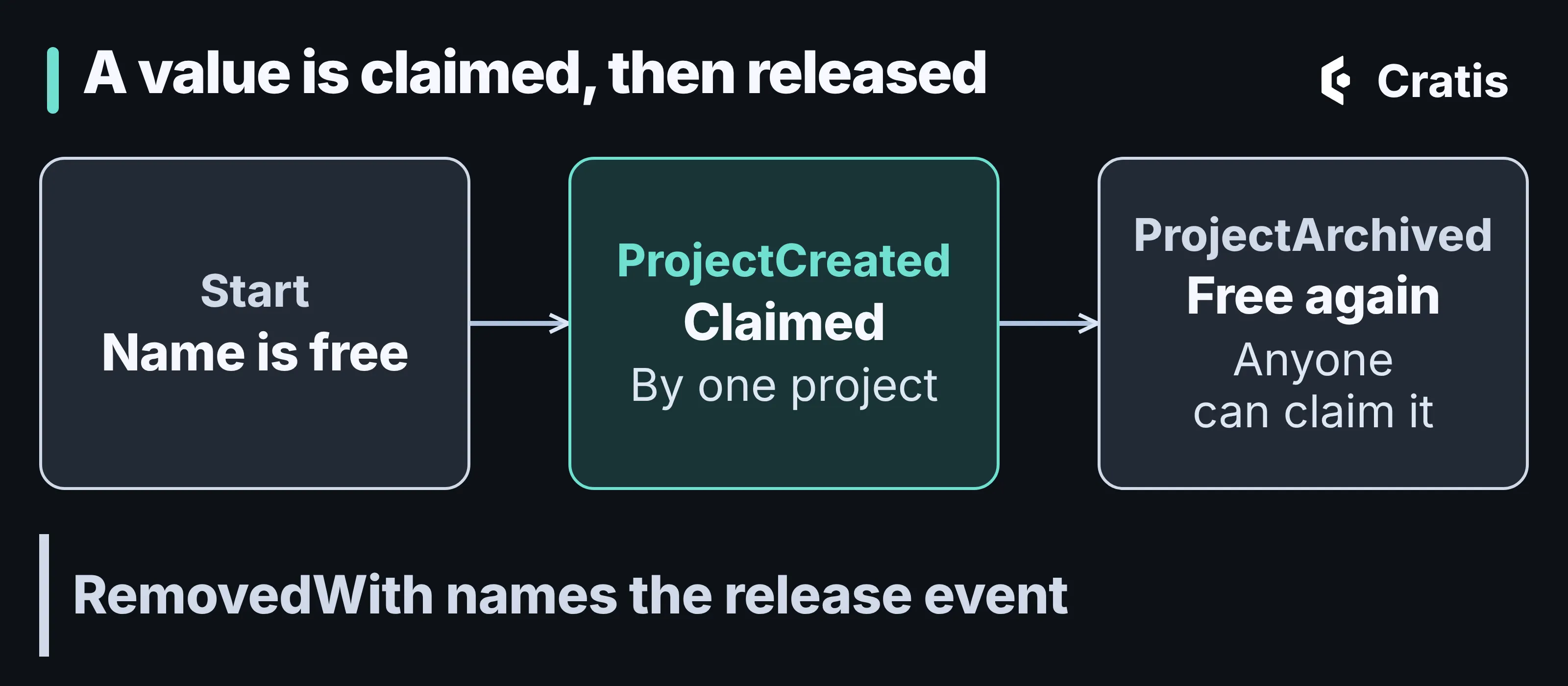 A diagram titled A value is claimed, then released. Three cards joined by arrows. Start: name is free. ProjectCreated: claimed, by one project. ProjectArchived: free again, anyone can claim it. A line underneath reads: RemovedWith names the release event.