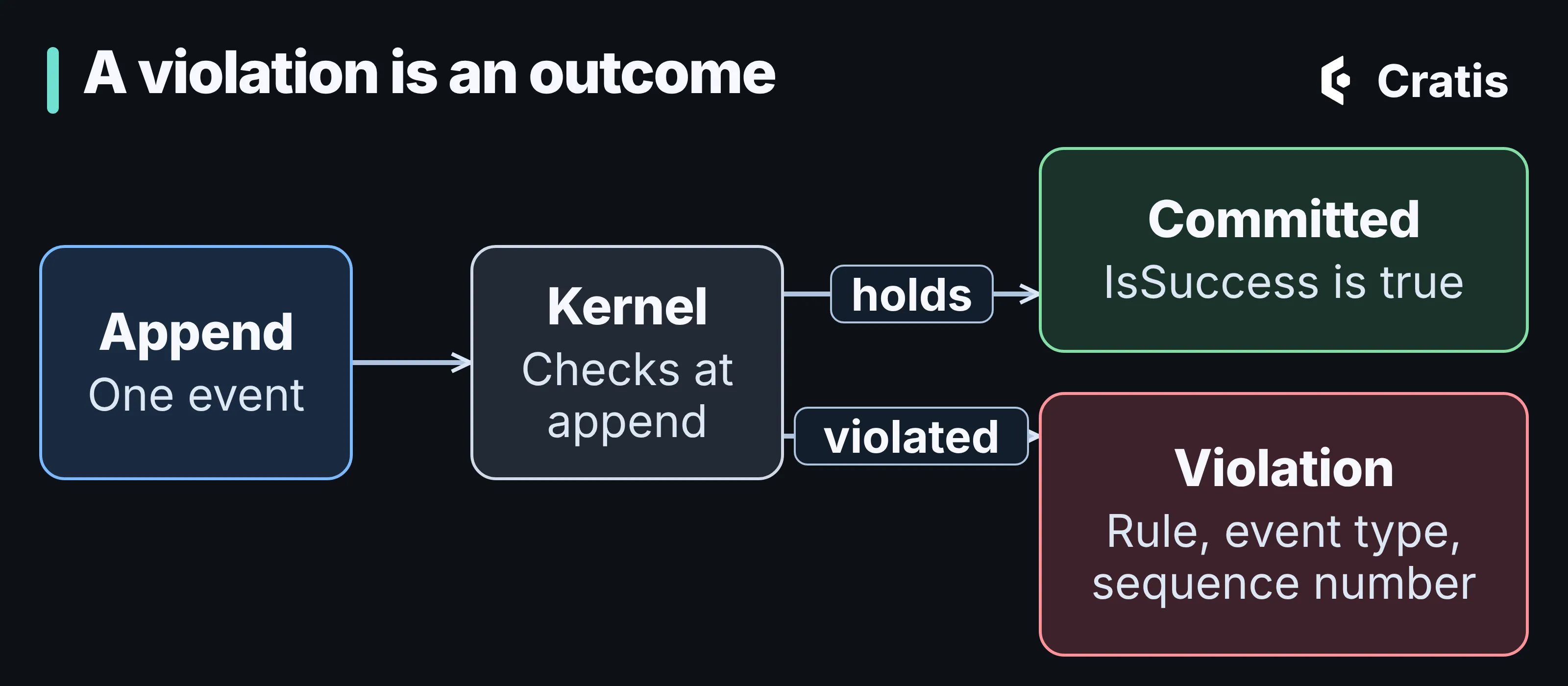 A diagram titled A violation is an outcome. An Append of one event goes to the kernel, which checks at append. If the constraint holds, the event is committed and IsSuccess is true. If it is violated, the result carries a violation with the rule, the event type and the sequence number.