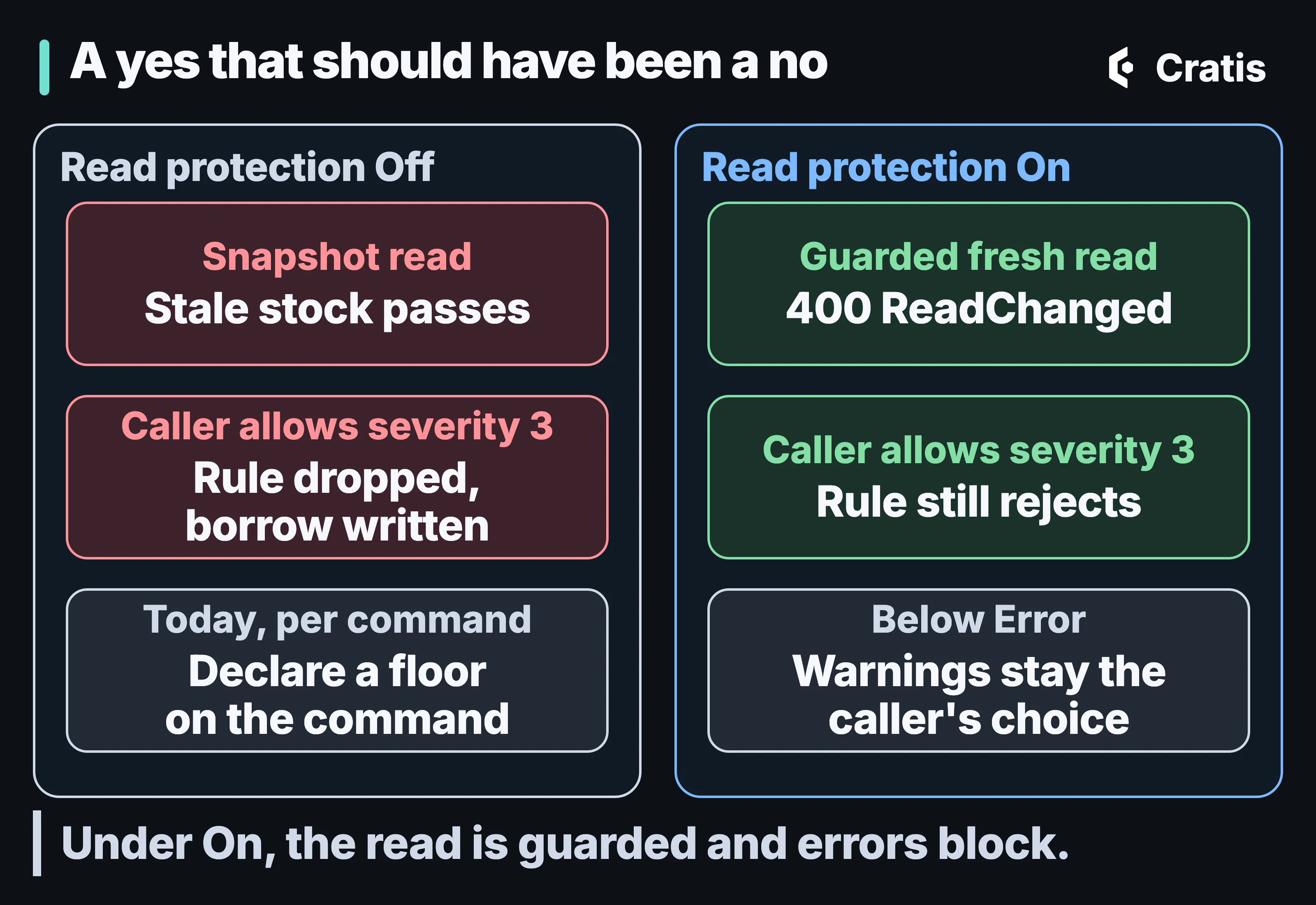 A diagram titled A yes that should have been a no, in two frames. Under Read protection Off: a snapshot read lets stale stock pass; a caller that allows severity 3 gets the rule dropped and the borrow written; and today the fix is per command, declaring a floor on the command. Under Read protection On: a guarded fresh read gives 400 ReadChanged; a caller that allows severity 3 still gets the rule’s rejection; and below Error, warnings stay the caller’s choice. A band reads Under On, the read is guarded and errors block.