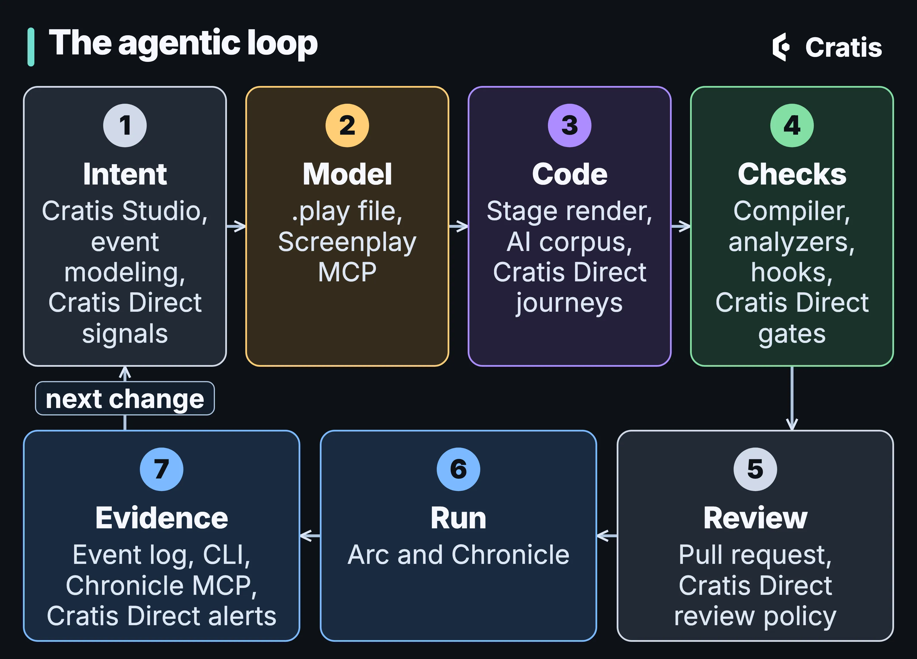 A diagram titled The agentic loop, seven numbered cards in a loop. Top row, left to right: 1 Intent: Cratis Studio, event modeling, Cratis Direct signals. 2 Model: .play file, Screenplay MCP. 3 Code: Stage render, AI corpus, Cratis Direct journeys. 4 Checks: compiler, analyzers, hooks, Cratis Direct gates. An arrow leads down to the bottom row, right to left: 5 Review: pull request, Cratis Direct review policy. 6 Run: Arc and Chronicle. 7 Evidence: event log, CLI, Chronicle MCP, Cratis Direct alerts. An arrow labeled next change leads from 7 back up to 1.