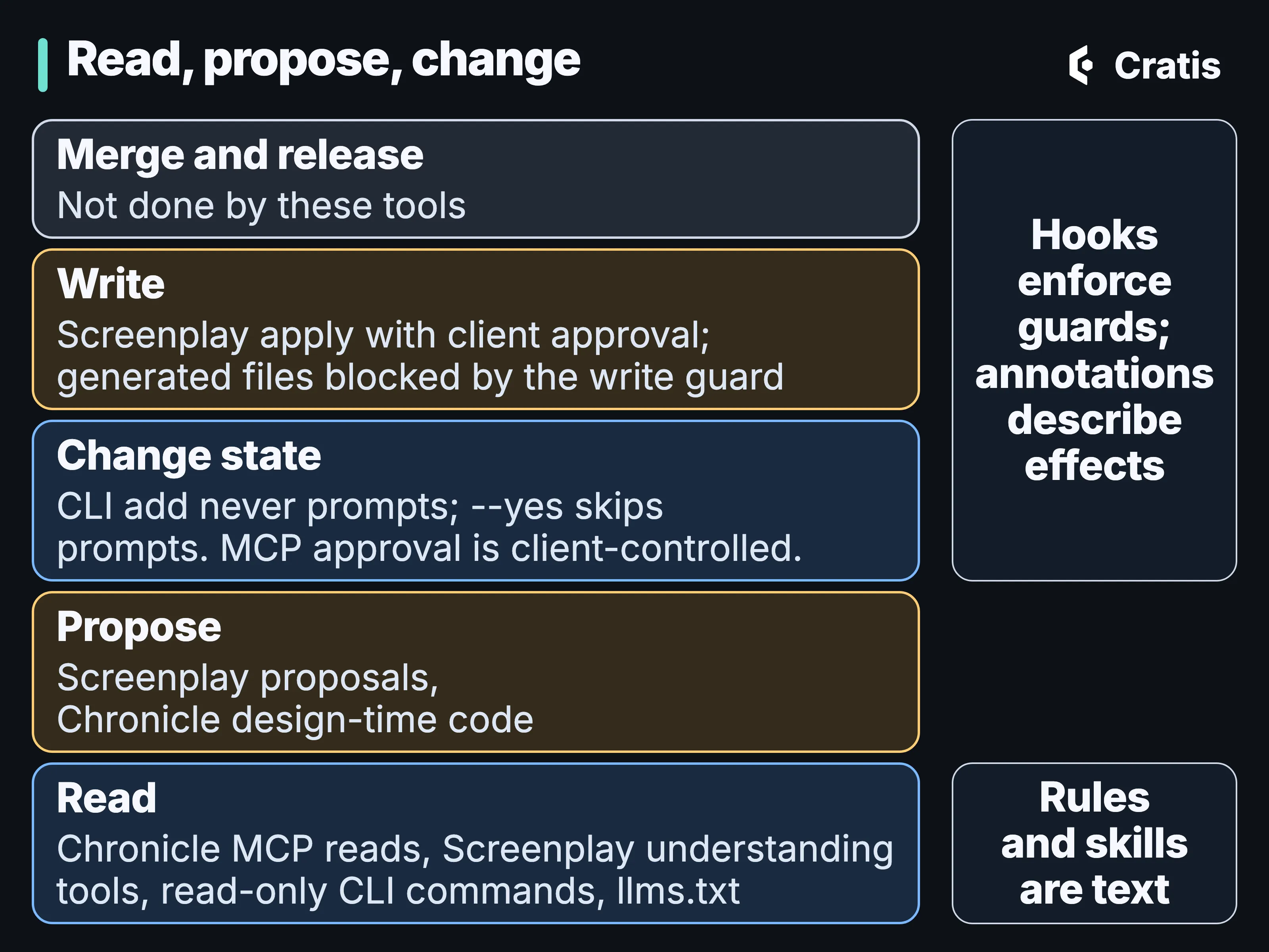 A diagram titled Read, propose, change, drawn as a ladder of five rungs from bottom to top. Read: Chronicle MCP reads, Screenplay understanding tools, read-only CLI commands, llms.txt. Propose: Screenplay proposals, Chronicle design-time code. Change state: CLI add never prompts; –yes skips prompts. MCP approval is client-controlled. Write: Screenplay apply with client approval; generated files blocked by the write guard. Merge and release: not done by these tools. A note beside the lowest rung reads Rules and skills are text, and a note beside the upper three rungs reads Hooks enforce guards; annotations describe effects.