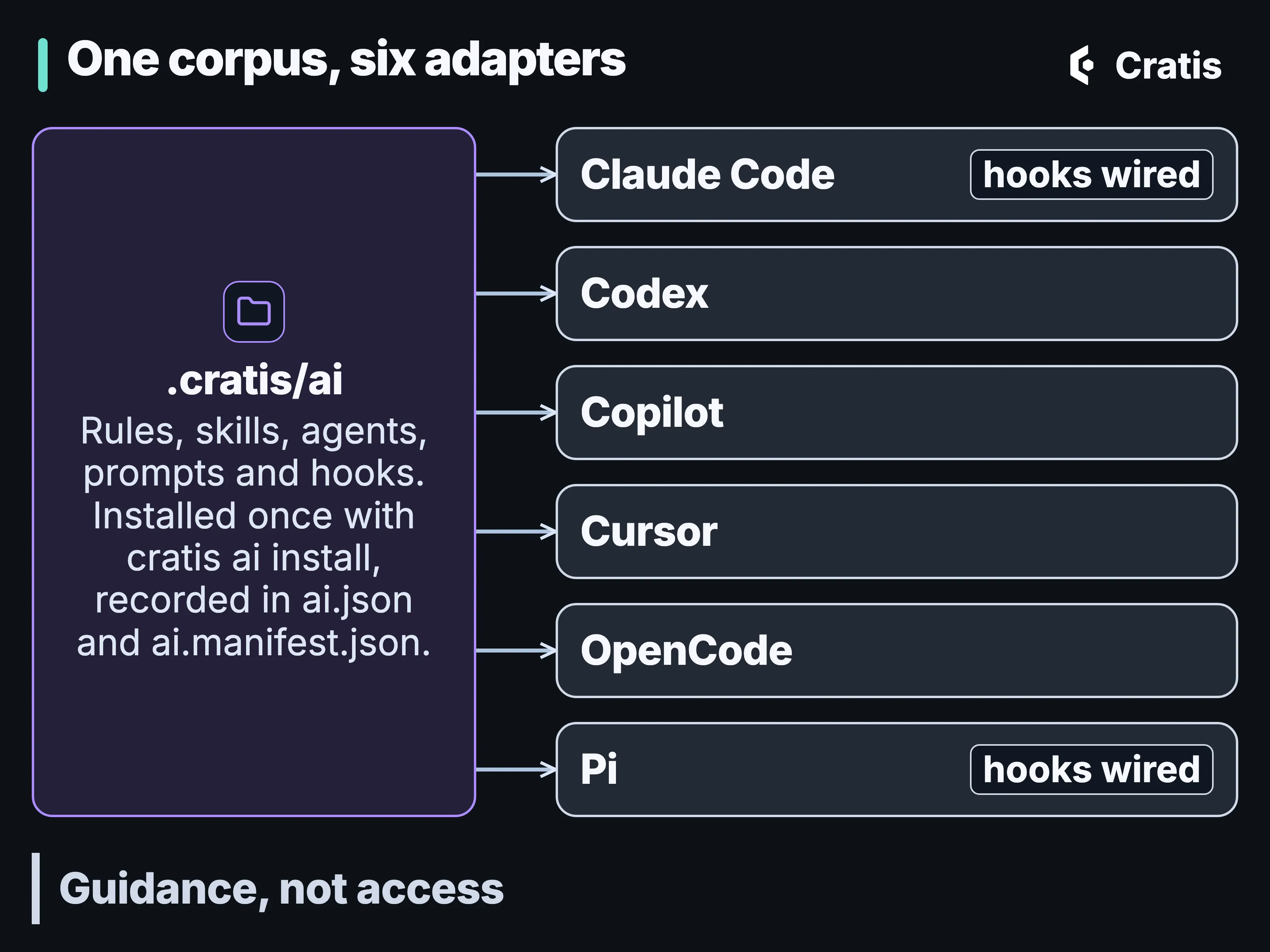 A diagram titled One corpus, six adapters. On the left, a folder card, .cratis/ai: rules, skills, agents, prompts and hooks, installed once with cratis ai install, recorded in ai.json and ai.manifest.json. Six arrows lead to six assistant rows on the right: Claude Code, Codex, Copilot, Cursor, OpenCode and Pi. The Claude Code and Pi rows carry a tag reading hooks wired. A band at the bottom reads Guidance, not access.