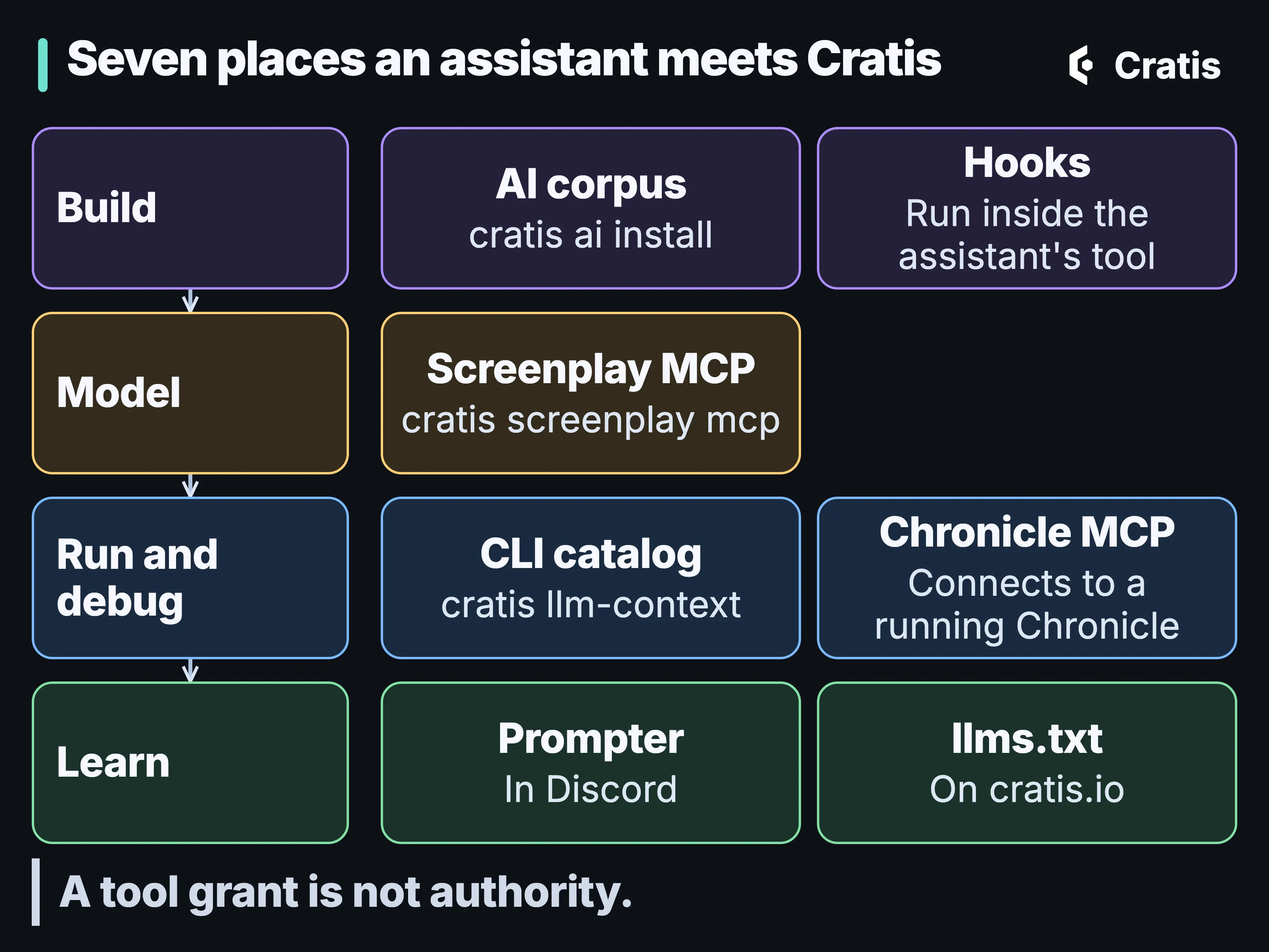 A diagram titled Seven places an assistant meets Cratis, drawn as four stages from top to bottom, joined by arrows. Build: AI corpus, cratis ai install; Hooks, run inside the assistant’s tool. Model: Screenplay MCP, cratis screenplay mcp. Run and debug: CLI catalog, cratis llm-context; Chronicle MCP, connects to a running Chronicle. Learn: Prompter, in Discord; llms.txt, on cratis.io. A band along the bottom reads A tool grant is not authority.
