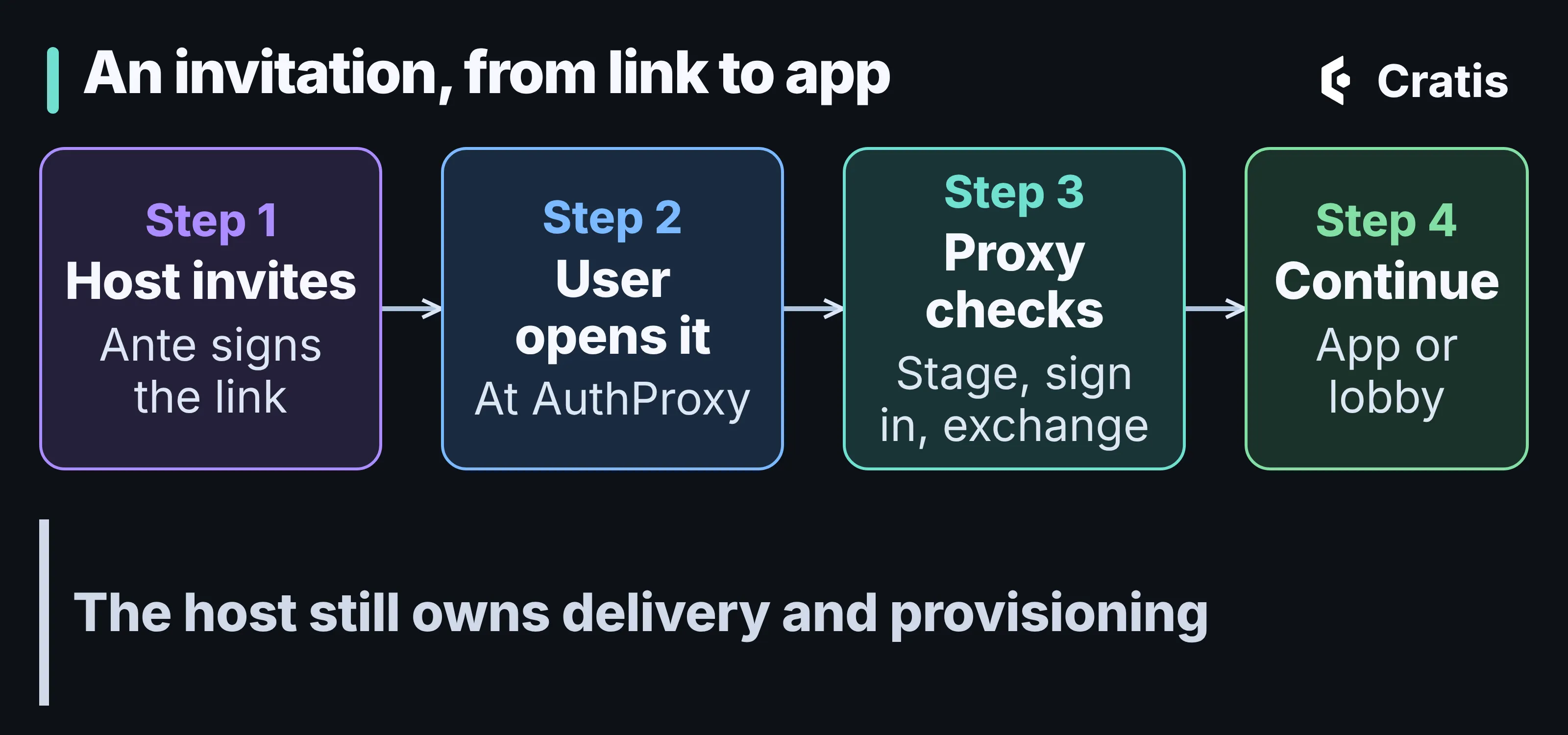 A diagram titled An invitation, from link to app. Four steps joined by arrows. Step 1, host invites: Ante signs the link. Step 2, user opens it at AuthProxy. Step 3, proxy checks: stage, sign in, exchange. Step 4, continue to the app or the lobby. A line underneath reads: The host still owns delivery and provisioning.
