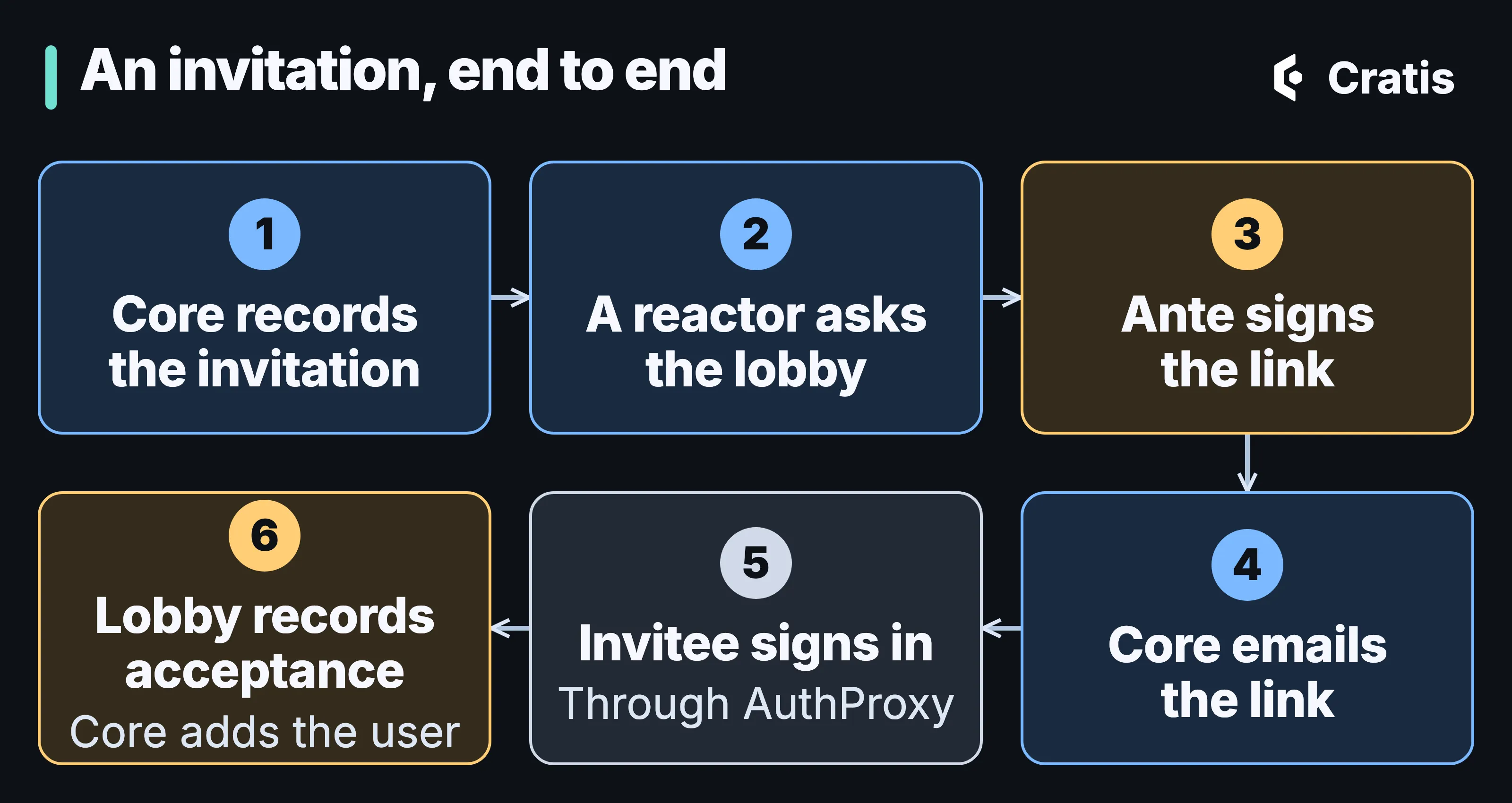 A diagram titled An invitation, end to end. Six steps. One: Core records the invitation. Two: a reactor asks the lobby. Three: Ante signs the link. Four: Core emails it. Five: the invitee signs in through AuthProxy. Six: the lobby records acceptance and Core adds the user.