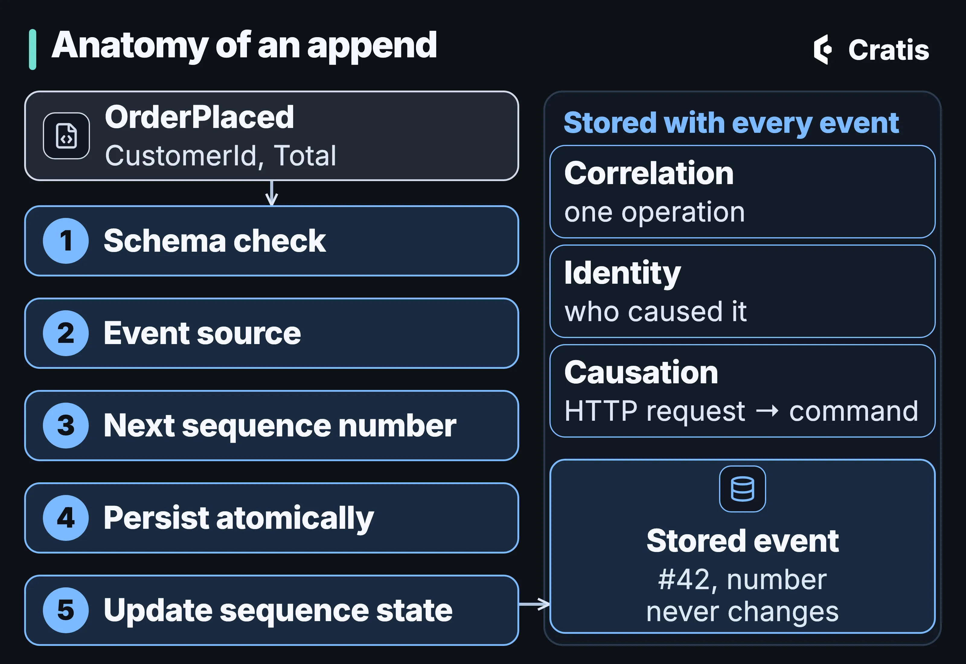 A diagram titled Anatomy of an append. At the top left, a payload row, OrderPlaced with CustomerId and Total, points down into five numbered steps: 1 schema check, 2 event source, 3 next sequence number, 4 persist atomically, 5 update sequence state. The last step points right to a card, Stored event, #42, number never changes. It sits in a group titled Stored with every event, together with three notes: Correlation, one operation; Identity, who caused it; Causation, HTTP request to command.