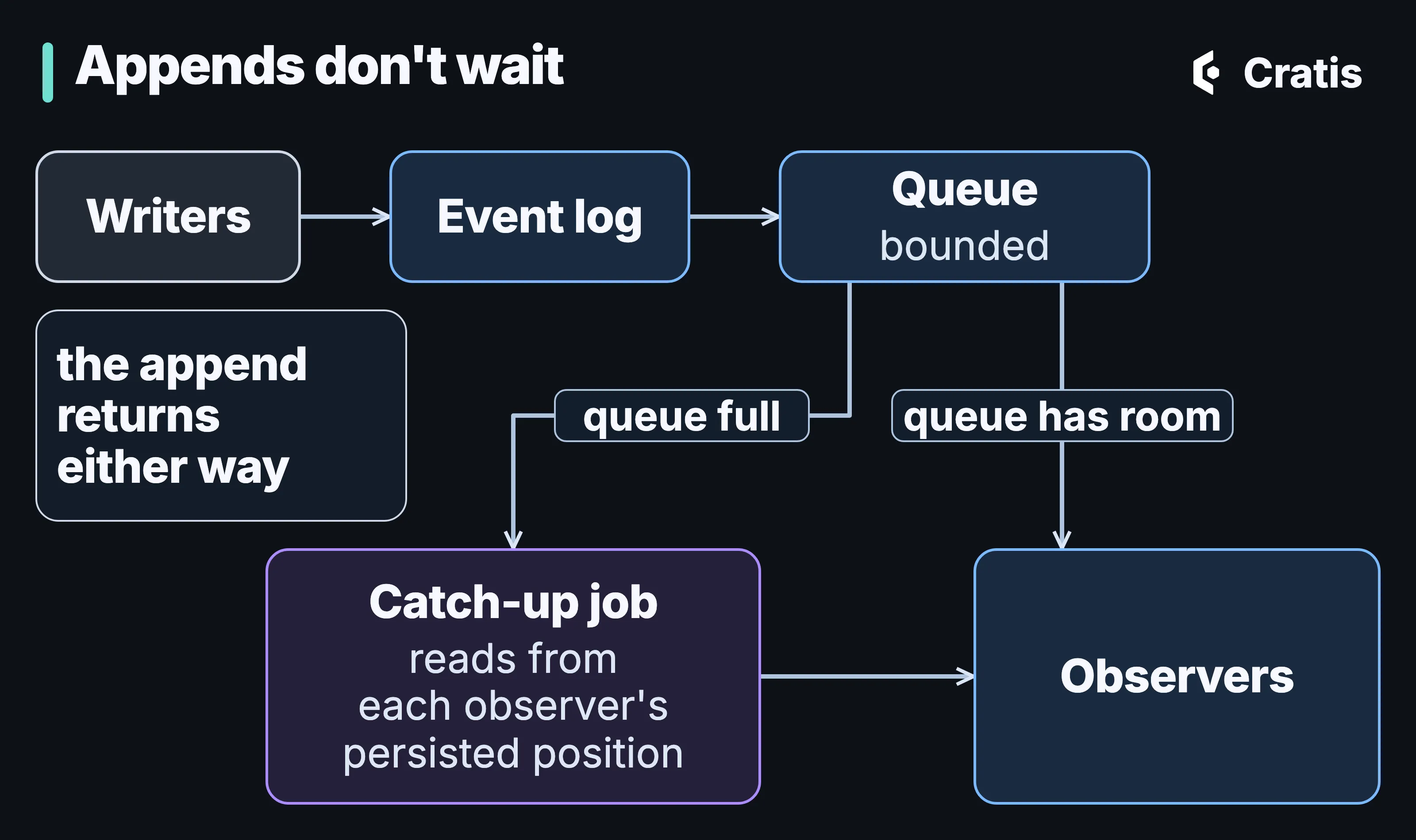 A diagram titled Appends don’t wait. Writers lead to the event log, and the event log leads to a bounded queue. A note under the writers reads: the append returns either way. From the queue, an arrow labeled queue has room leads straight to observers, and an arrow labeled queue full leads to a catch-up job that reads from each observer’s persisted position and delivers to the observers.