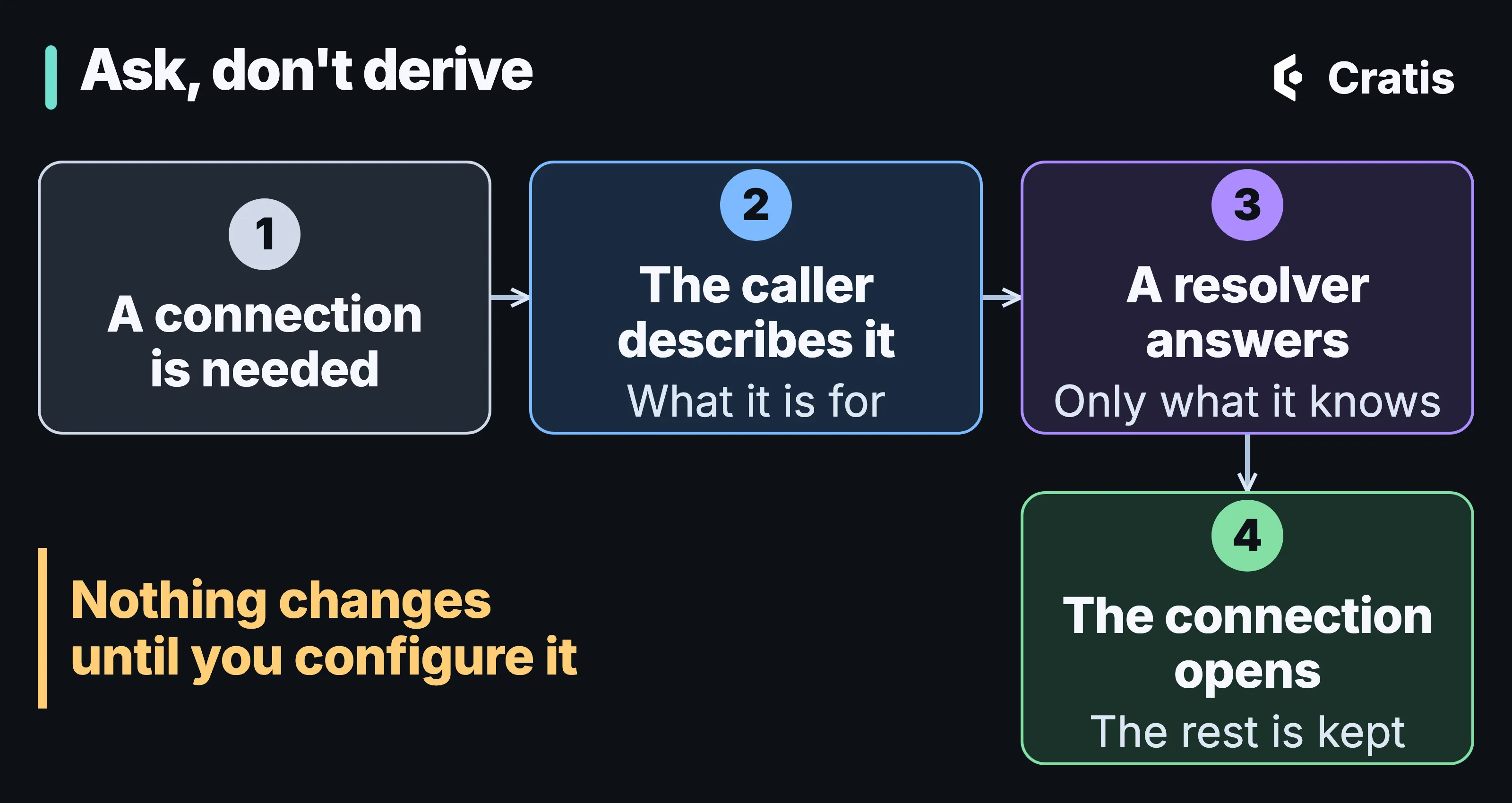 A diagram titled Ask, don’t derive. Four steps. One: a connection is needed. Two: the caller describes it, what it is for. Three: a resolver answers, only what it knows. Four: the connection opens, the rest is kept. A note reads: Nothing changes until you configure it.