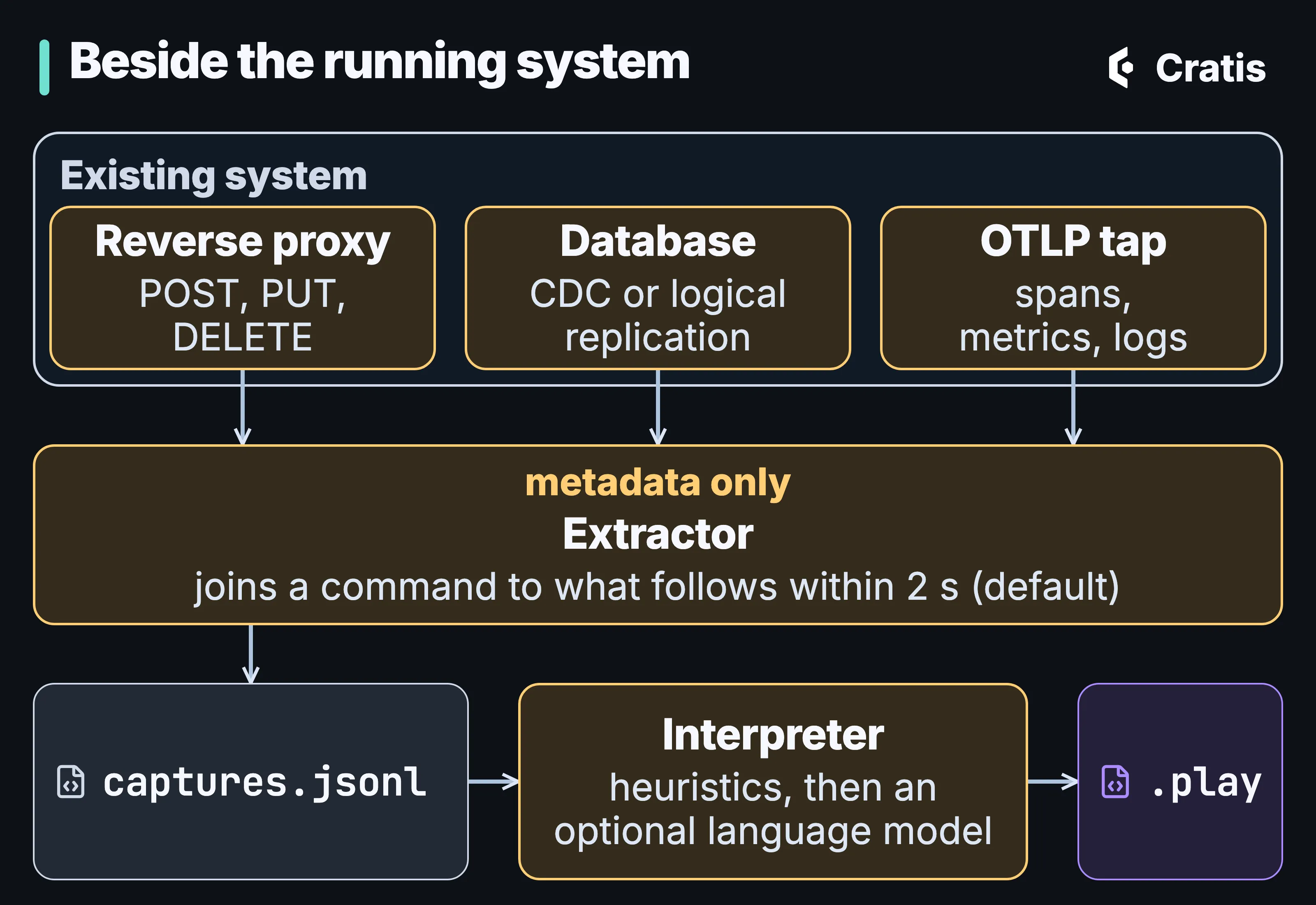 A diagram titled Beside the running system. At the top, an existing system with three taps: a reverse proxy for POST, PUT and DELETE; a database, through CDC or logical replication; and an OTLP tap for spans, metrics and logs. Each has an arrow down to the Extractor, labeled metadata only, which joins a command to what follows within 2 s by default. Below, capture files lead to the Interpreter, heuristics then an optional language model, which writes a .play file.