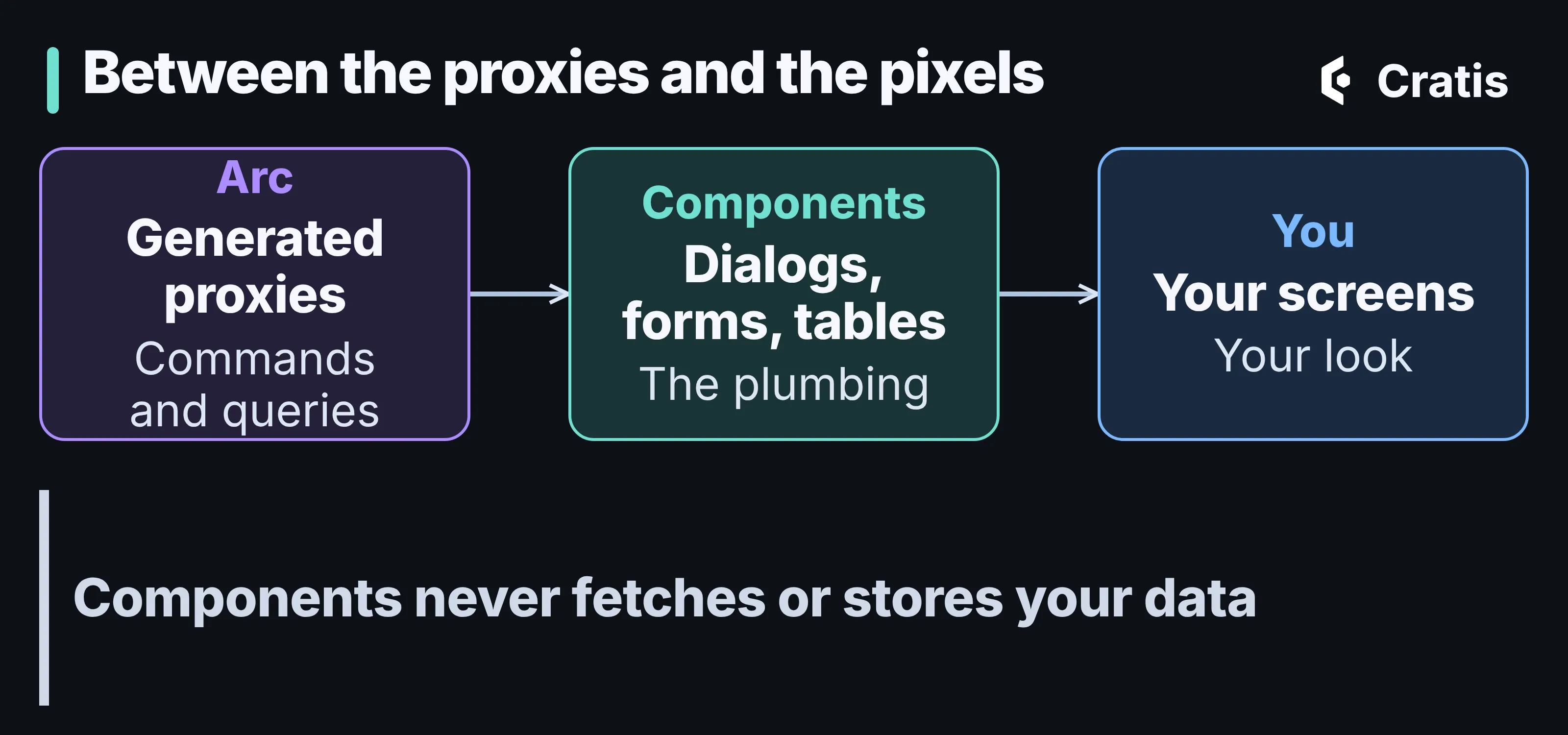 A diagram titled Between the proxies and the pixels. Three cards joined by arrows: Arc, generated proxies, commands and queries; Components, dialogs, forms and tables, the plumbing; and you, your screens, your look. A line underneath reads: Components never fetches or stores your data.