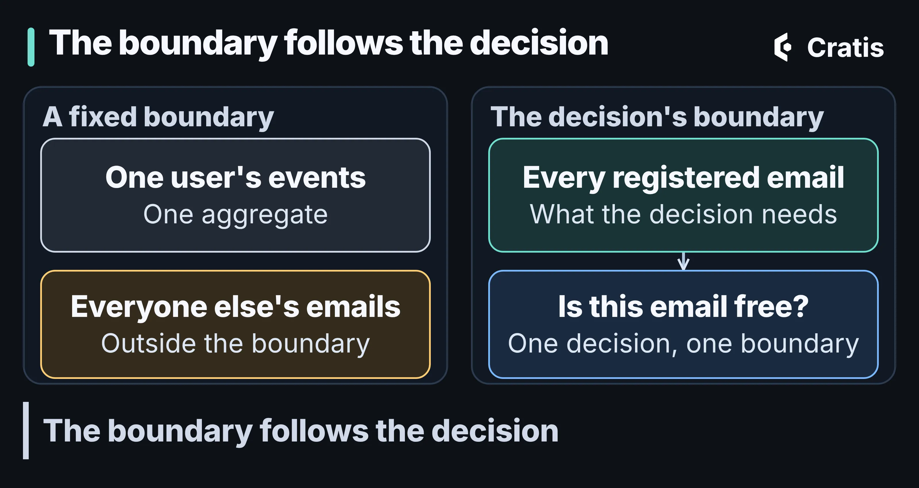 A diagram titled The boundary follows the decision. Two frames side by side. A fixed boundary holds One user’s events, one aggregate, and Everyone else’s emails, outside the boundary. The decision’s boundary holds Every registered email, what the decision needs, with an arrow to Is this email free?, one decision, one boundary. A line underneath reads: The boundary follows the decision.