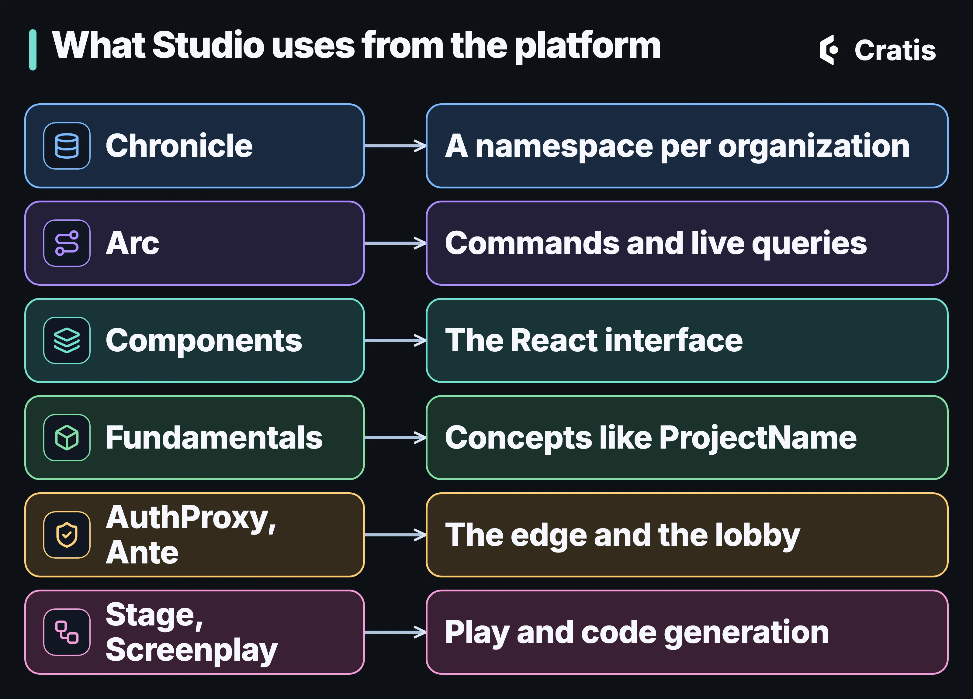 A diagram titled What Studio uses from the platform. Six rows pairing a part of the platform with what Studio does with it. Chronicle: a namespace per organization. Arc: commands and live queries. Components: the React interface. Fundamentals: concepts like ProjectName. AuthProxy and Ante: the edge and the lobby. Stage and Screenplay: Play and code generation.