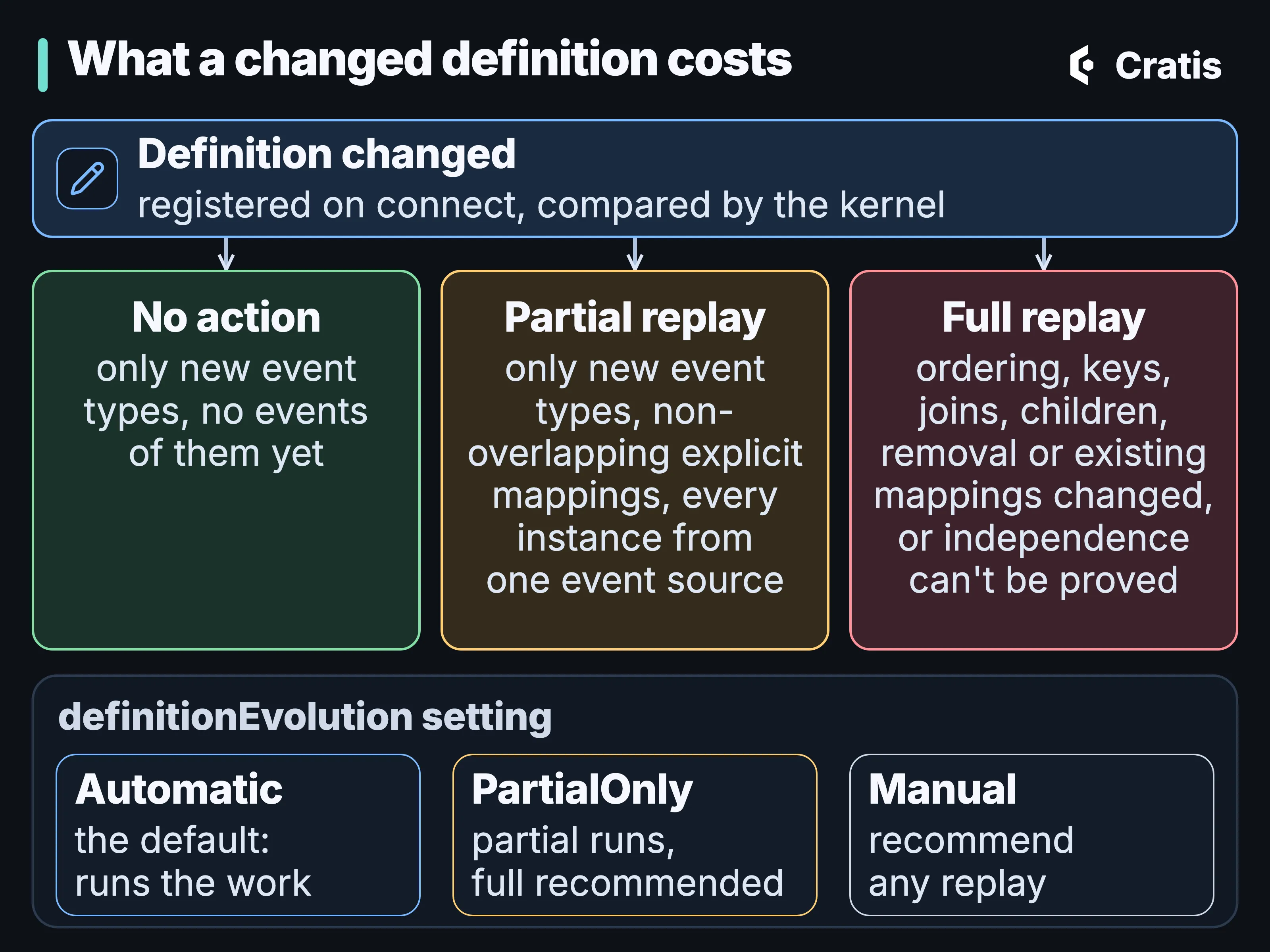A diagram titled What a changed definition costs. A bar across the top, Definition changed, registered on connect and compared by the kernel, has arrows down to three outcome columns. No action: only new event types, no events of them yet. Partial replay: only new event types, non-overlapping explicit mappings, every instance from one event source. Full replay: ordering, keys, joins, children, removal or existing mappings changed, or independence can’t be proved. Below, a group labeled definitionEvolution setting holds three notes: Automatic, the default, runs the work; PartialOnly, partial runs, full recommended; Manual, recommend any replay.