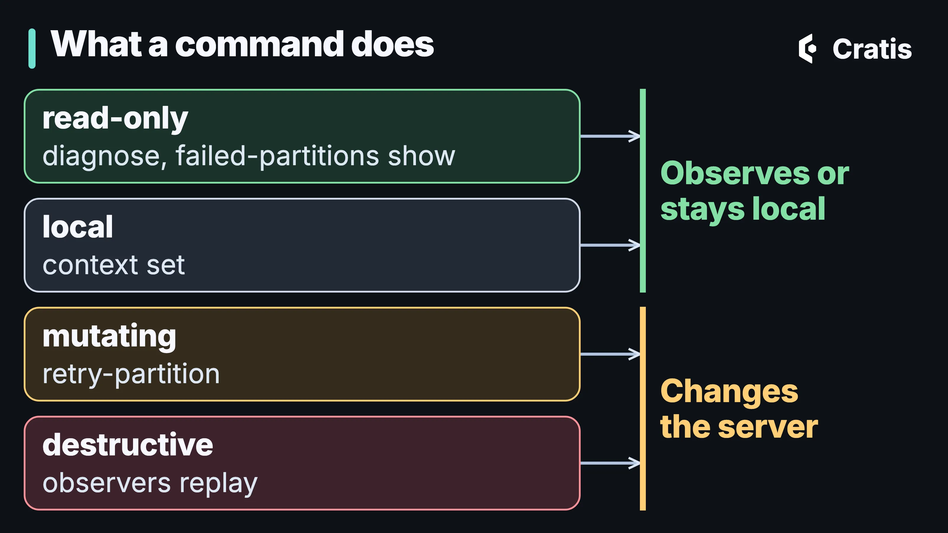 A diagram titled What a command does, four rows stacked from top to bottom, each naming an effect and an example: read-only, diagnose and failed-partitions show; local, context set; mutating, retry-partition; destructive, observers replay. Arrows from the first two rows lead to a bracket reading Observes or stays local. Arrows from the last two lead to a bracket reading Changes the server.