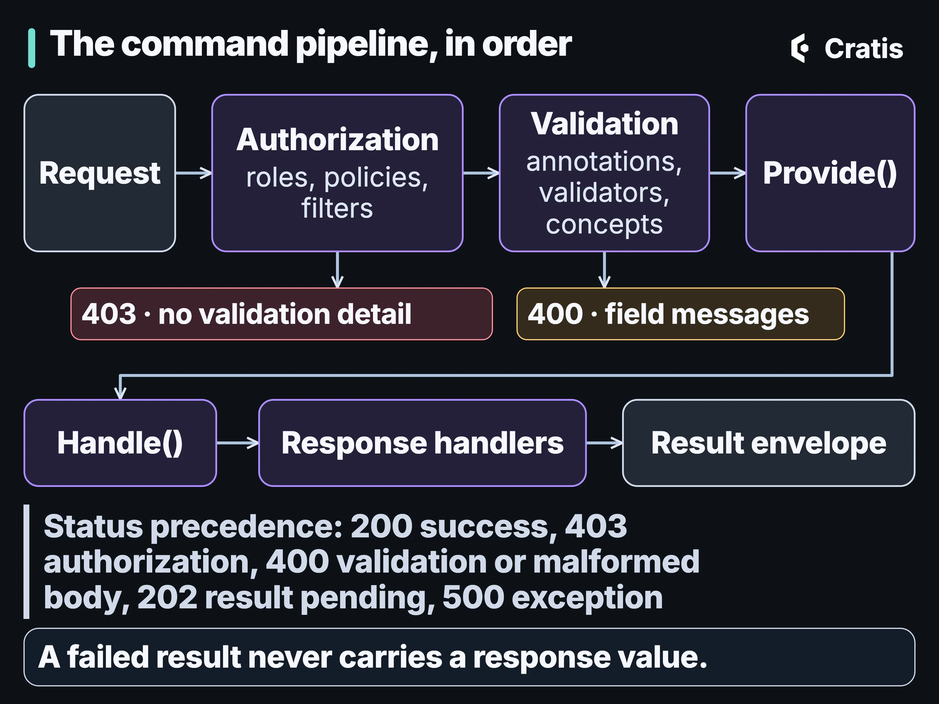 A diagram titled The command pipeline, in order. Arrows run from Request to Authorization, with roles, policies and filters, to Validation, with annotations, validators and concepts, to Provide, then down to a second row: Handle, response handlers and the result envelope. A red chip under Authorization reads 403, no validation detail. An amber chip under Validation reads 400, field messages. A band below reads: Status precedence: 200 success, 403 authorization, 400 validation or malformed body, 202 result pending, 500 exception. A note reads: A failed result never carries a response value.