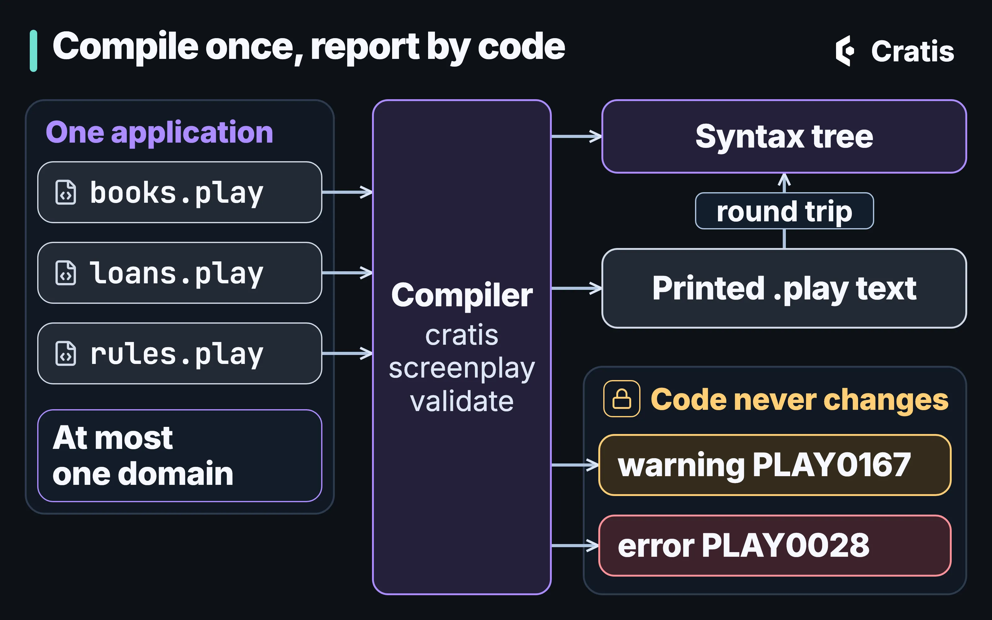 A diagram titled Compile once, report by code. On the left, a box labeled one application holds three .play files and a note, at most one domain. Each file has an arrow to the compiler, cratis screenplay validate. From the compiler, arrows lead to a syntax tree; to printed .play text, which has an arrow labeled round trip back to the tree; and to a PLAY0167 warning and a PLAY0028 error, grouped under a padlock labeled code never changes.