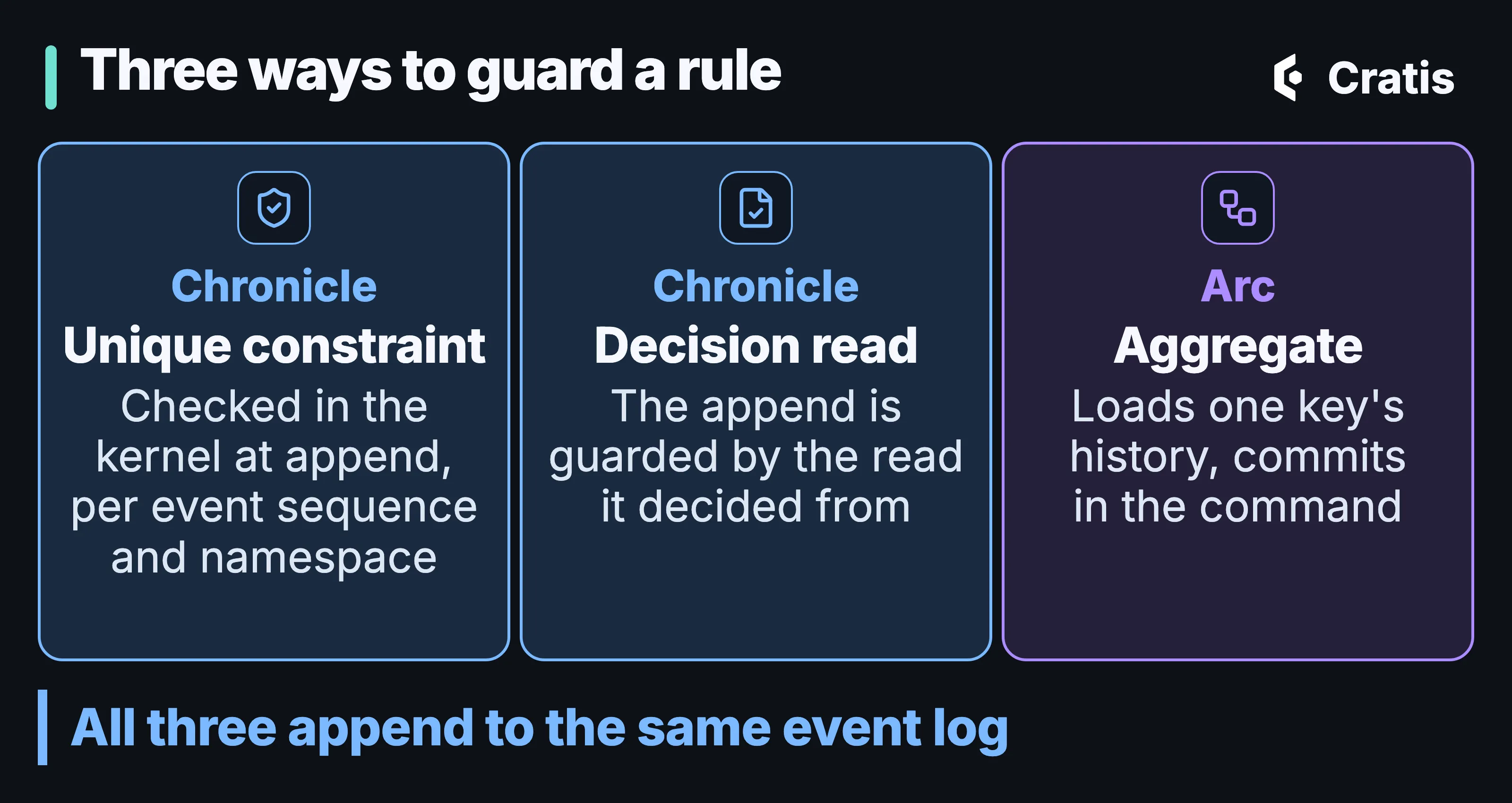 A diagram titled Three ways to guard a rule, three columns side by side. Chronicle, unique constraint: checked in the kernel at append, per event sequence and namespace. Chronicle, decision read: the append is guarded by the read it decided from. Arc, aggregate: loads one key’s history and commits in the command. A band underneath reads: All three append to the same event log.