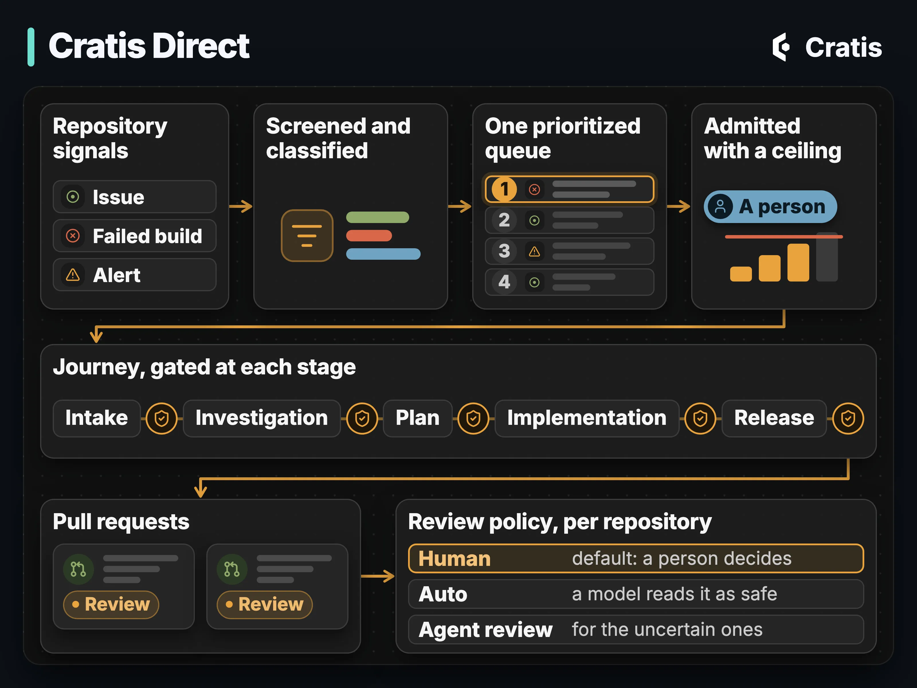 A funnel titled Cratis Direct, in three rows. First row, left to right: Repository signals, with Issue, Failed build and Alert; Screened and classified; One prioritized queue of four numbered cards, the first highlighted; Admitted with a ceiling, by a person. An arrow leads down to a journey, gated at each stage: Intake, Investigation, Plan, Implementation and Release, each followed by a gate. From there an arrow leads down to Pull requests, two cards marked Review, and on to Review policy, per repository: Human, the default, where a person decides; Auto, where a model reads the change as safe; and Agent review, for the uncertain ones.