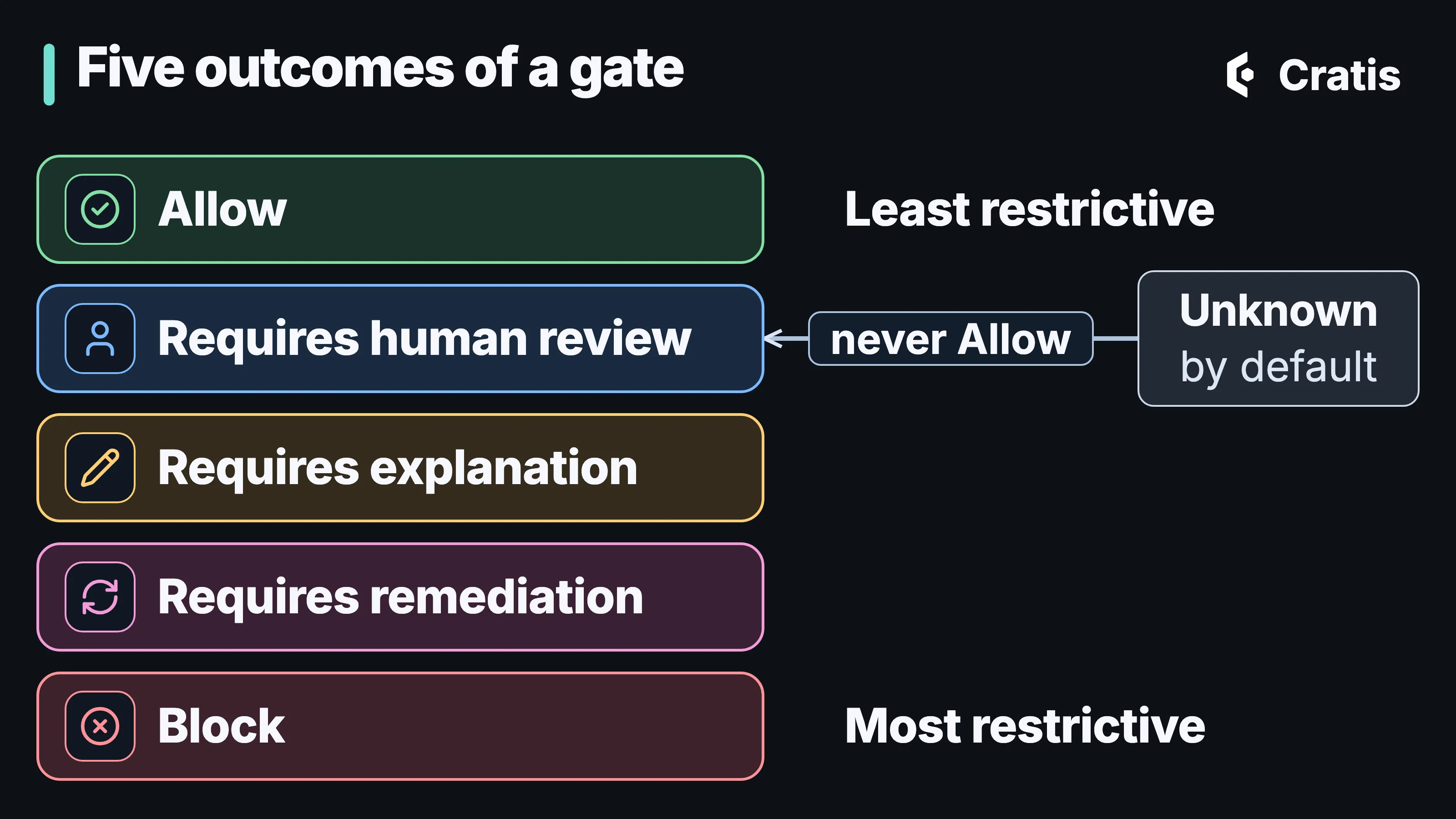A ladder titled Five outcomes of a gate, from least to most restrictive: Allow; Requires human review; Requires explanation; Requires remediation; Block. A separate chip, Unknown, by default, points to Requires human review, with the label never Allow.