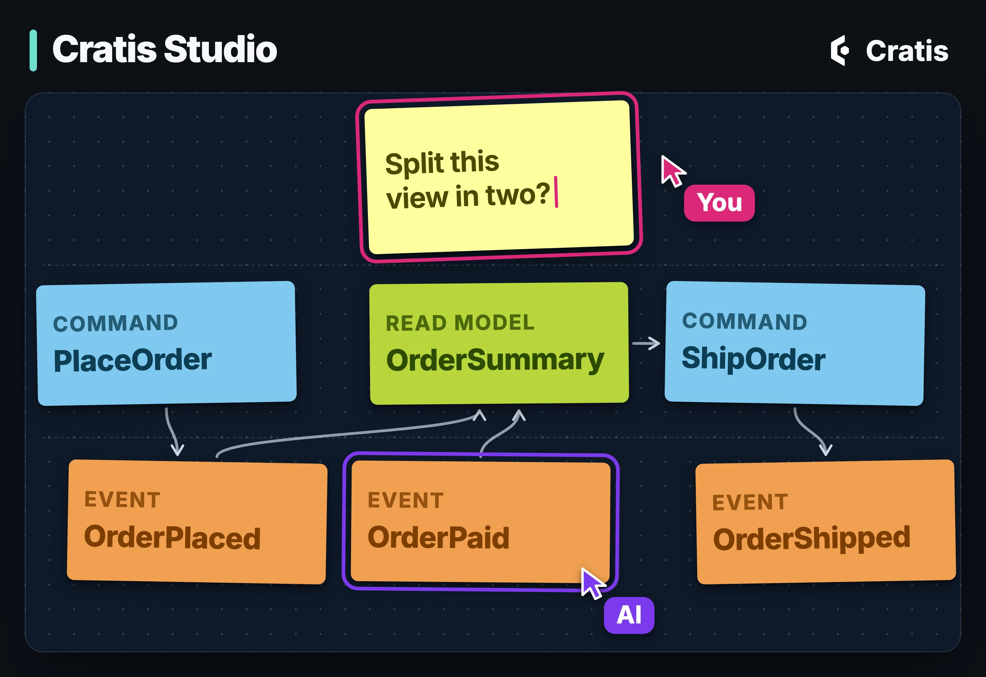 A board titled Cratis Studio, drawn as sticky notes on a canvas in three rows separated by dashed lines. Blue command notes PlaceOrder and ShipOrder, orange event notes OrderPlaced, OrderPaid and OrderShipped, and a green read-model note OrderSummary are joined in timeline order: PlaceOrder to OrderPlaced to OrderSummary, OrderPaid to OrderSummary, OrderSummary to ShipOrder to OrderShipped. A yellow note reads Split this view in two? Two labeled cursors are on the board: You, at the yellow note, and AI, at OrderPaid.