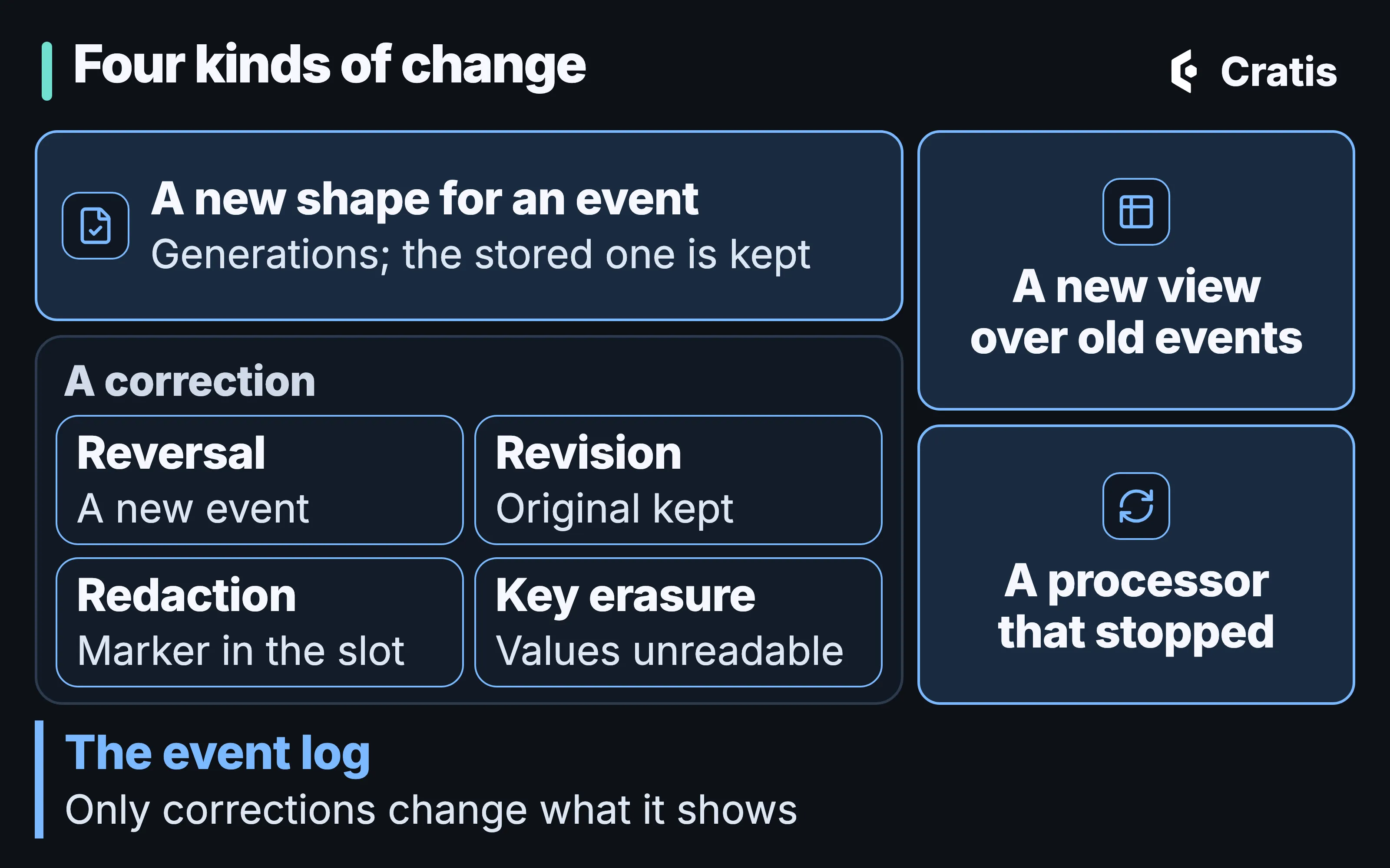 A diagram titled Four kinds of change, as four cards. A new shape for an event: generations; the stored one is kept. A new view over old events. A processor that stopped. A correction, as four options: reversal, a new event; revision, the original kept; redaction, a marker in the slot; key erasure, values unreadable. A band at the bottom reads: The event log. Only corrections change what it shows.