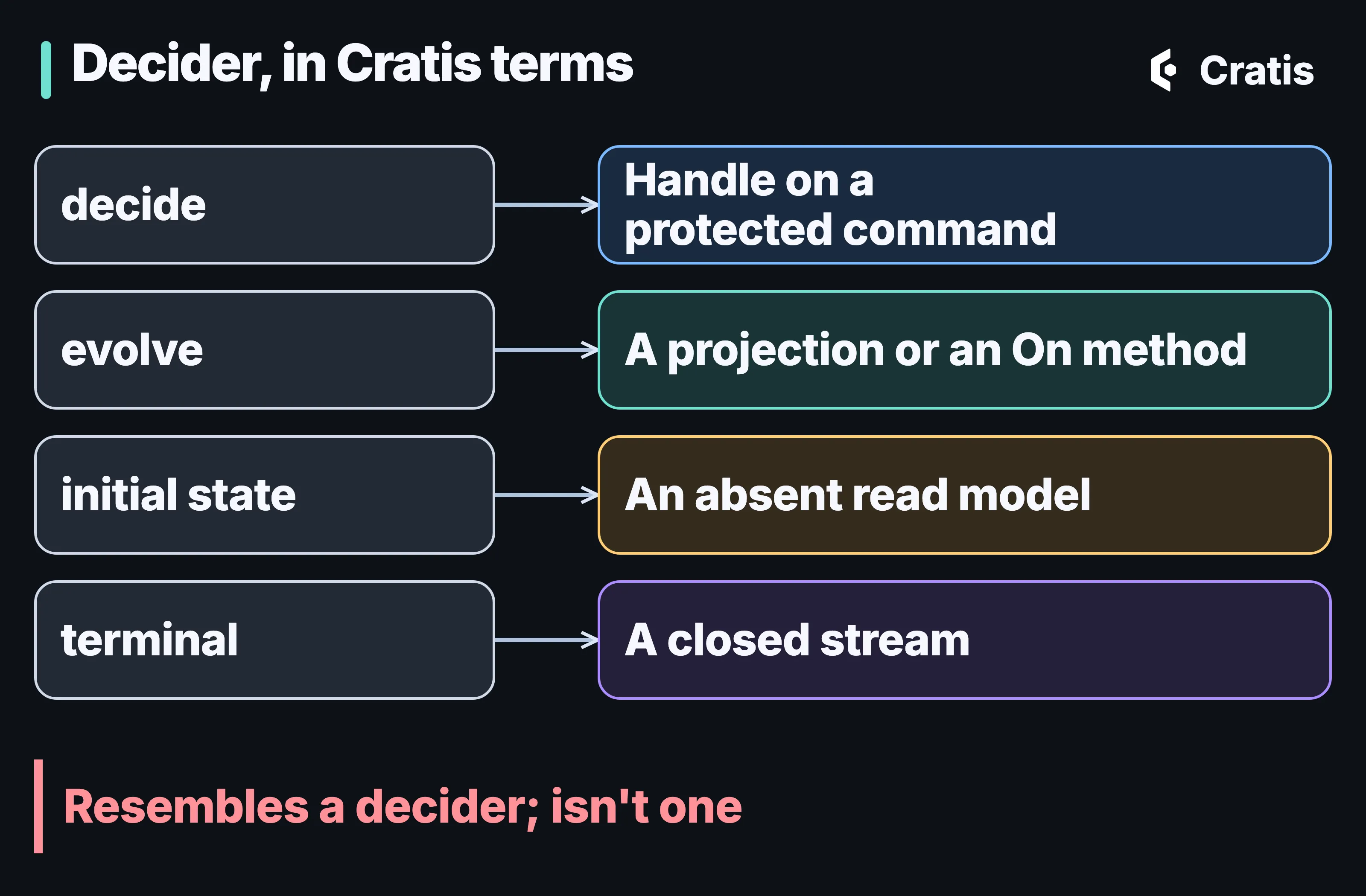 A diagram titled Decider, in Cratis terms. decide maps to Handle on a protected command. evolve maps to a projection or an aggregate On method. initial state maps to an absent read model. terminal maps to closing a stream. A line underneath reads: Resembles a decider; isn’t one.