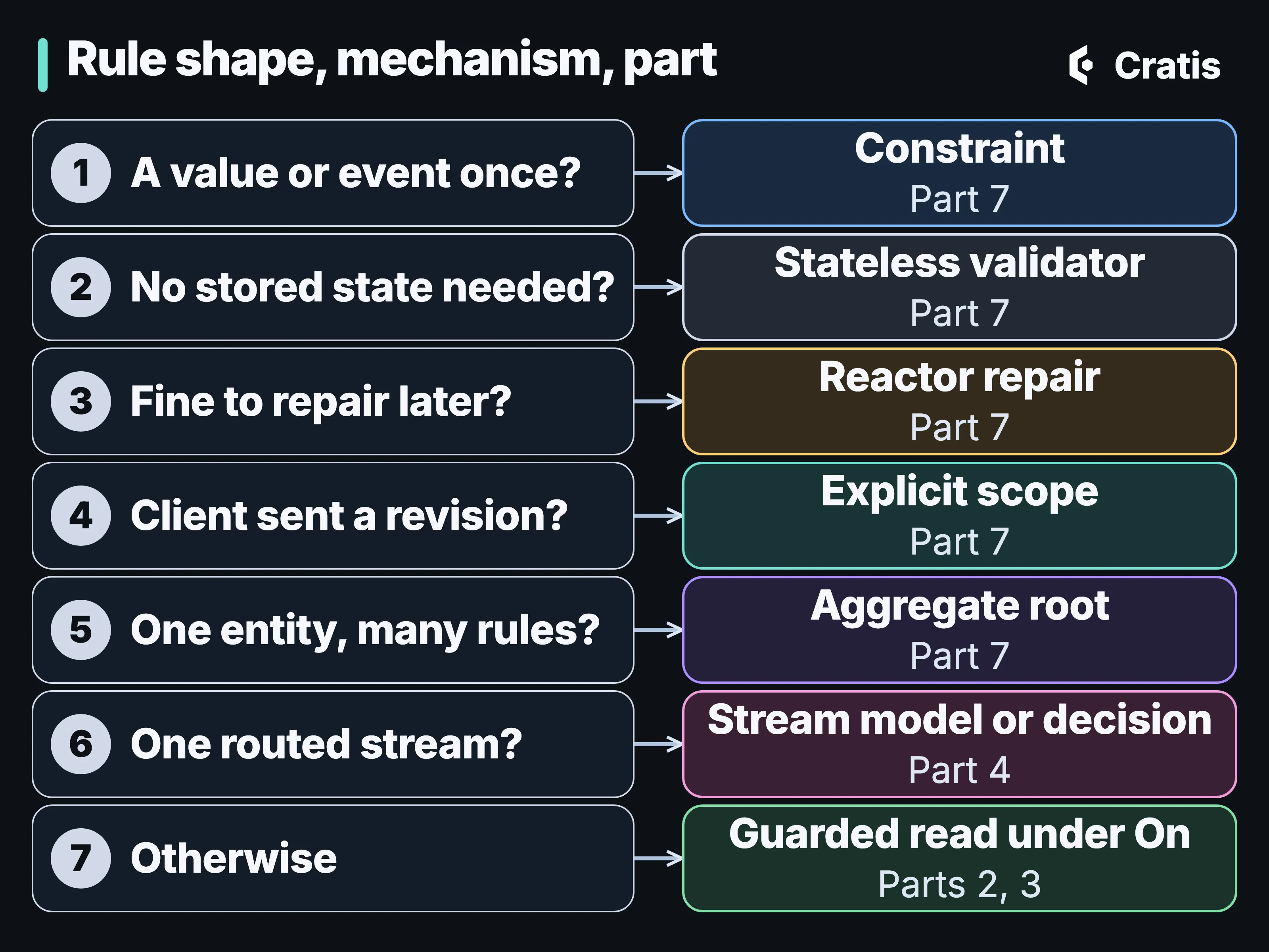 Seven numbered questions on the left, each with an arrow to a mechanism and the part that covers it. One: a value or event once? Constraint, Part 7. Two: no stored state needed? Stateless validator, Part 7. Three: fine to repair later? Reactor repair, Part 7. Four: client sent a revision? Explicit scope, Part 7. Five: one entity, many rules? Aggregate root, Part 7. Six: one routed stream? Stream model or decision, Part 4. Seven: otherwise, a guarded read under On, Parts 2 and 3.