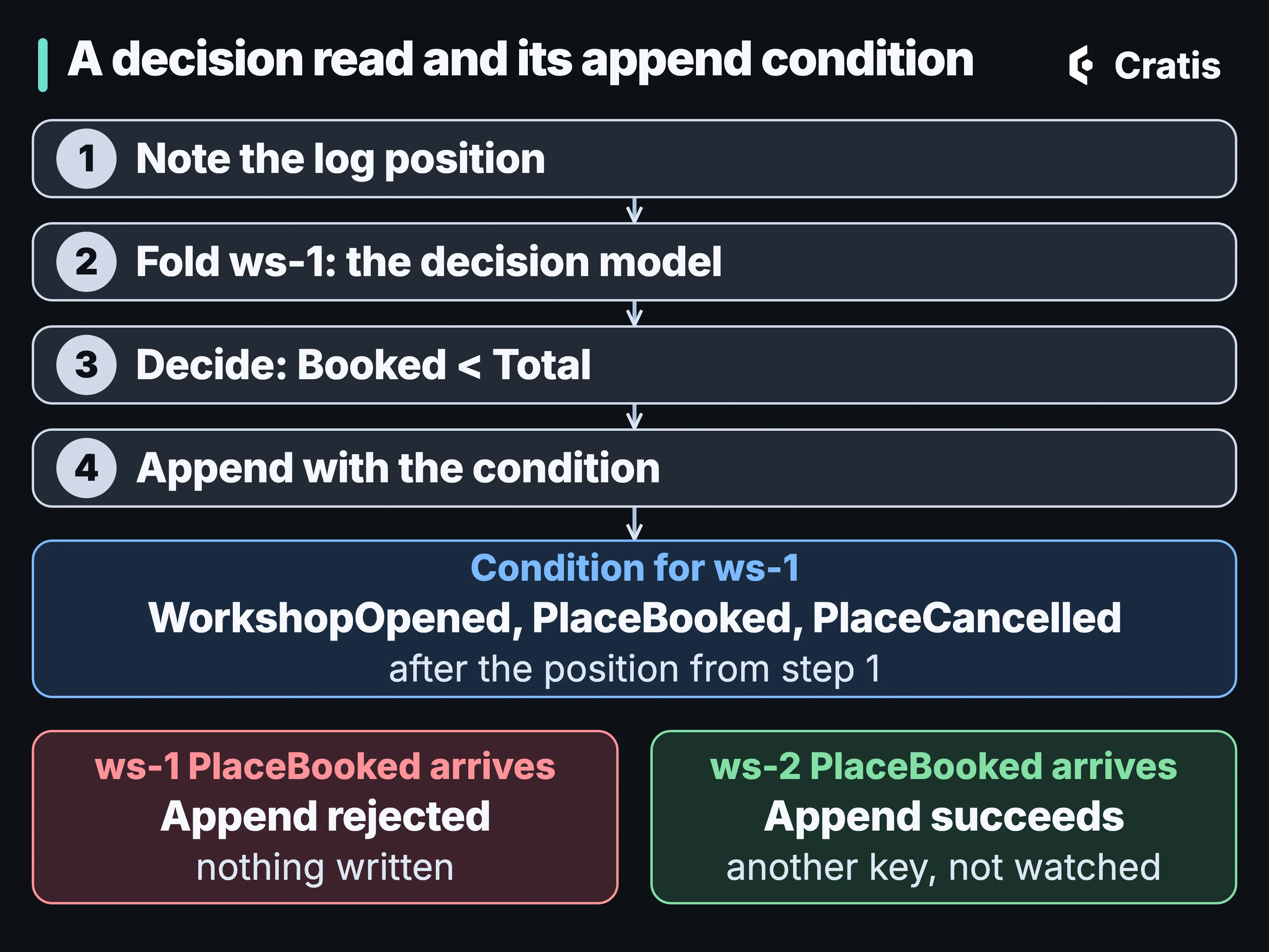 Four numbered steps from top to bottom: note the log position, fold ws-1 as the decision model, decide that Booked is less than Total, append with the condition. The condition for ws-1 lists WorkshopOpened, PlaceBooked and PlaceCancelled after the position from step one. Below it, two outcomes: a PlaceBooked for ws-1 arriving after step one rejects the append and nothing is written; a PlaceBooked for ws-2 does not, because another key is not watched.