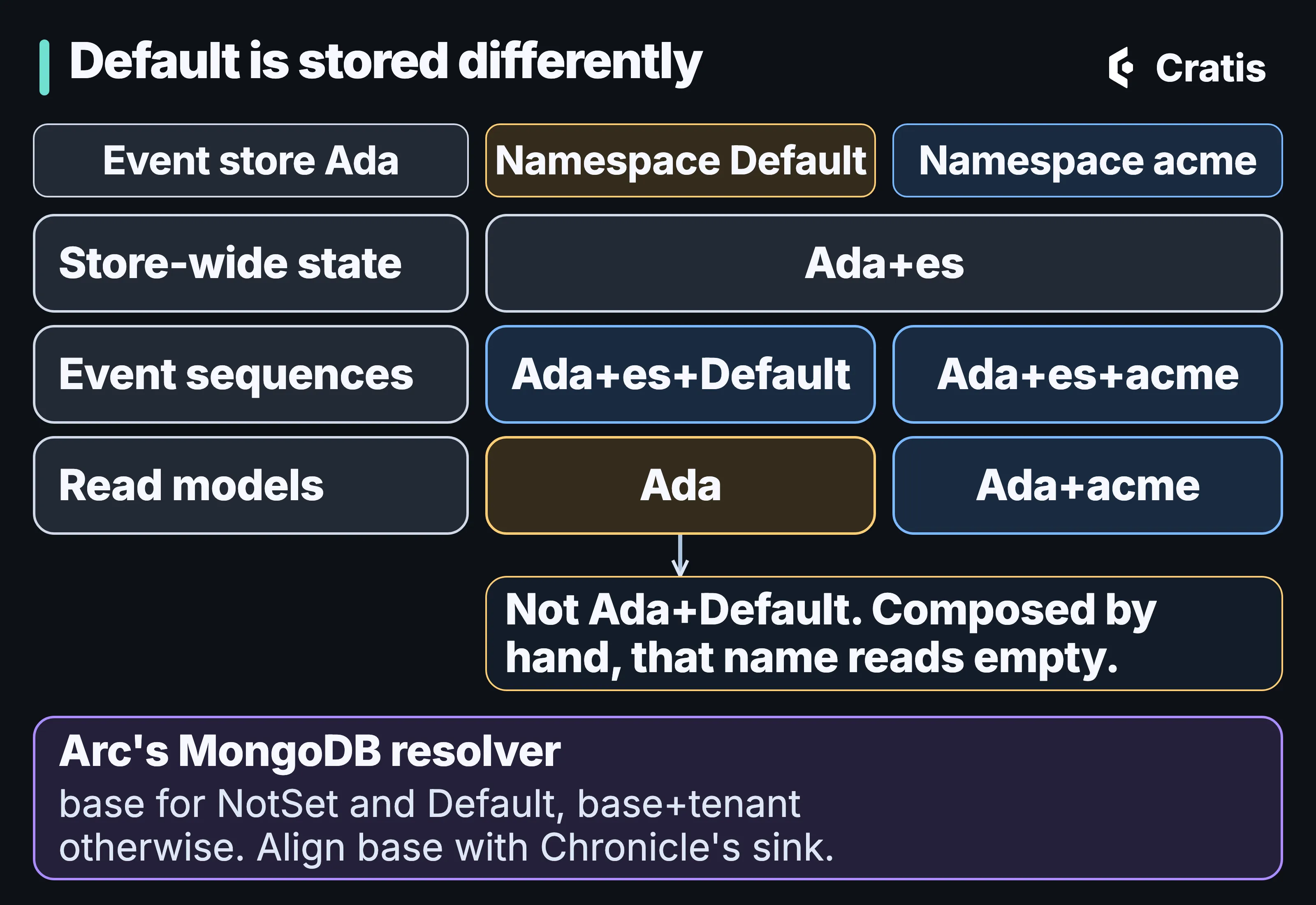 A table-style diagram titled Default is stored differently, for the event store Ada on MongoDB, with columns for namespace Default and namespace acme. Store-wide state is Ada+es for both. Event sequences are Ada+es+Default and Ada+es+acme. Read models are Ada, highlighted, for Default and Ada+acme for acme. An arrow from Ada points to a note: Not Ada+Default. Composed by hand, that name reads empty. A strip below says Arc’s MongoDB resolver uses base for NotSet and Default and base+tenant otherwise, and that base must be aligned with Chronicle’s sink.