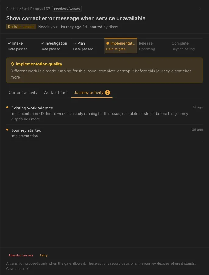 The journey panel in Cratis Direct for the issue Show correct error message when service unavailable, in the repository Cratis/AuthProxy. A stage bar lists Intake, Investigation, Plan, Implementation, Release and Complete, each with a status line: Gate passed for the first three, Held at gate for Implementation, Upcoming for Release and Beyond ceiling for Complete. A panel headed Implementation quality says different work is already running for this issue. The Journey activity tab lists Journey started at Implementation and Existing work adopted.