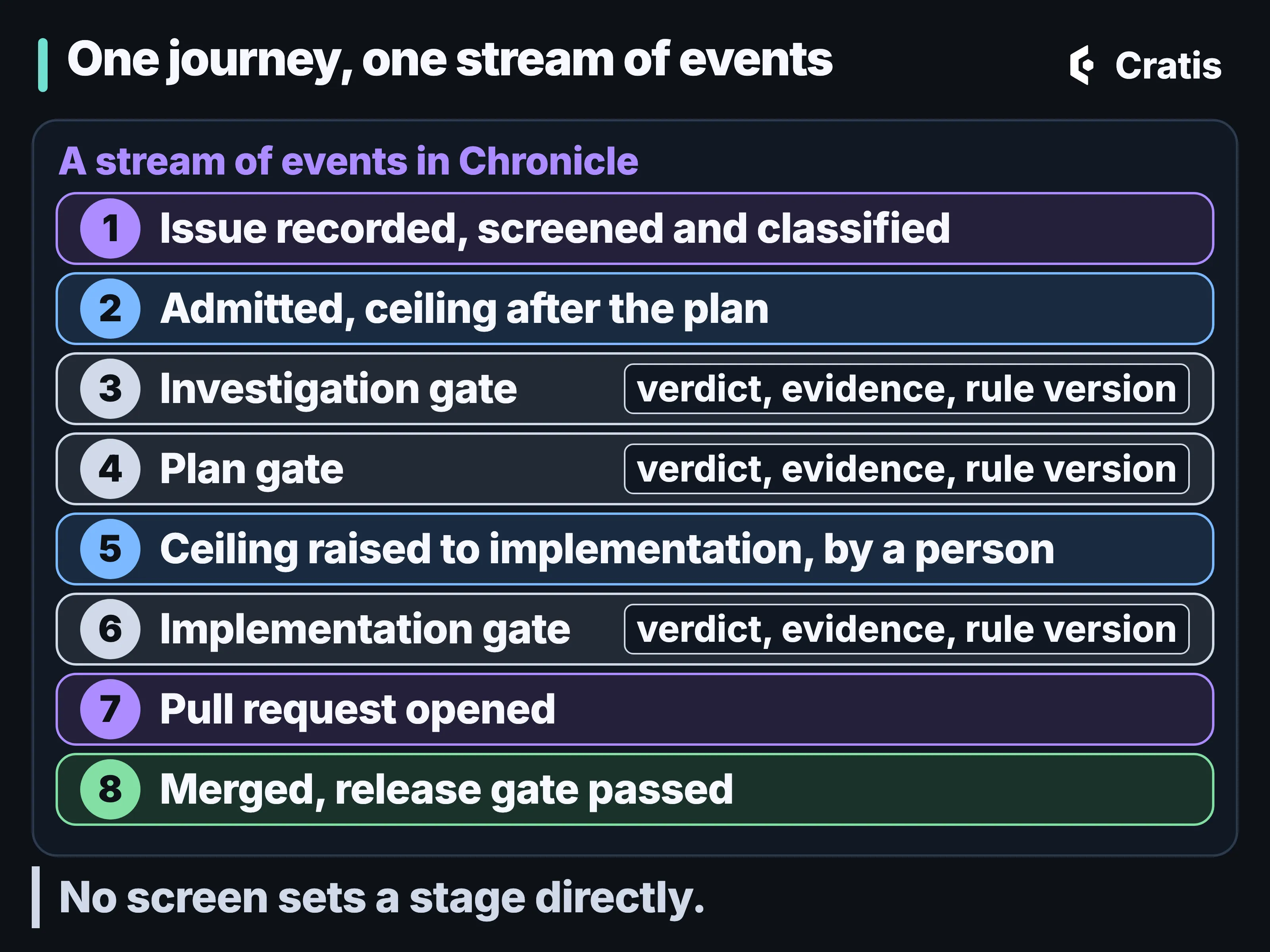 A diagram titled One journey, one stream of events. A frame labeled A stream of events in Chronicle holds eight numbered rows in order: 1, Issue recorded, screened and classified; 2, Admitted, ceiling after the plan; 3, Investigation gate, tagged verdict, evidence, rule version; 4, Plan gate, with the same tag; 5, Ceiling raised to implementation, by a person; 6, Implementation gate, with the same tag; 7, Pull request opened; 8, Merged, release gate passed. A band below reads No screen sets a stage directly.