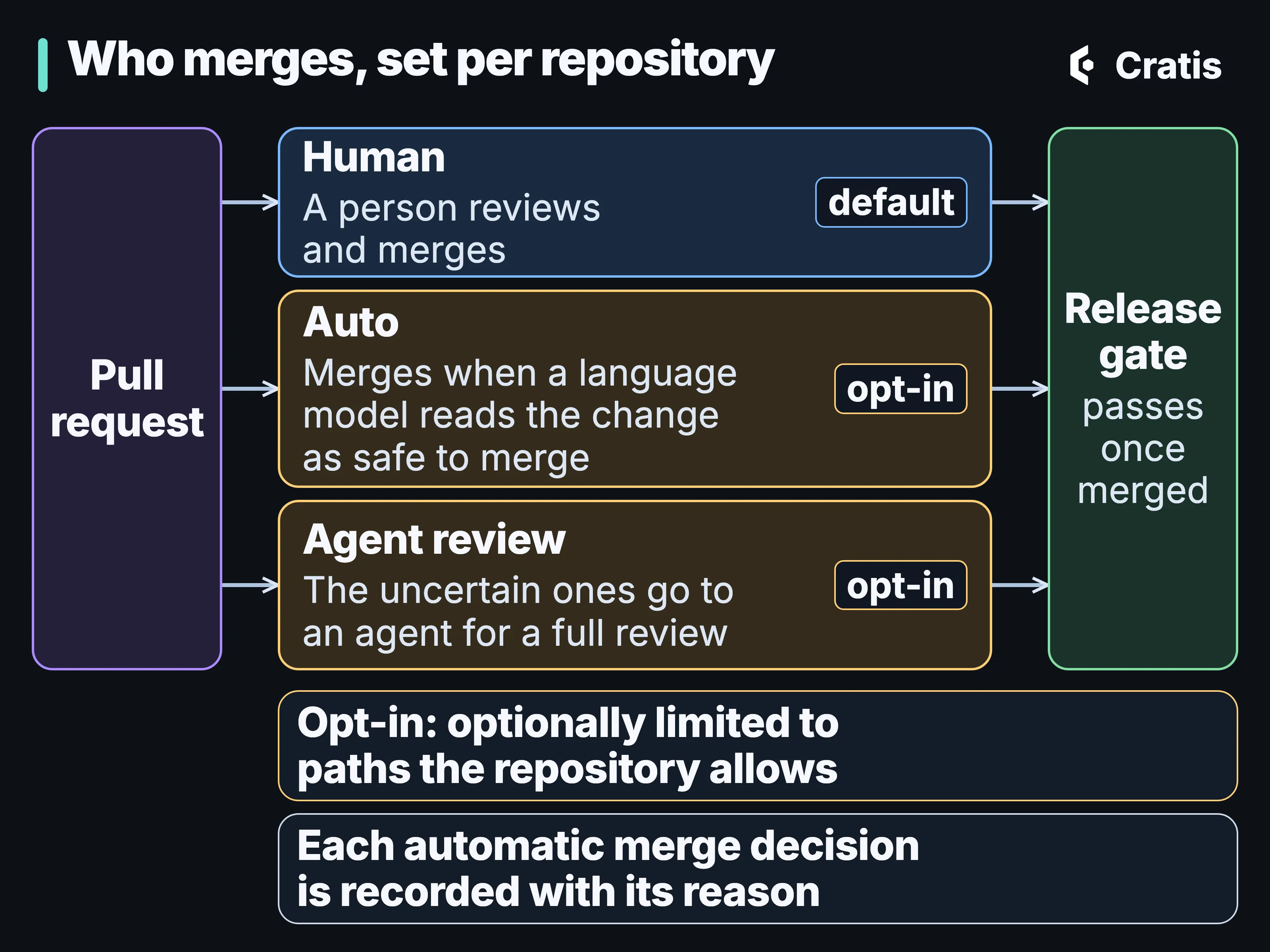 A diagram titled Who merges, set per repository. A Pull request card on the left has arrows to three rows. Human, tagged default: a person reviews and merges. Auto, tagged opt-in: merges when a language model reads the change as safe to merge. Agent review, tagged opt-in: the uncertain ones go to an agent for a full review. All three rows lead to a card on the right, Release gate, passes once merged. Below, one note reads Opt-in: optionally limited to paths the repository allows, and another reads Each automatic merge decision is recorded with its reason.