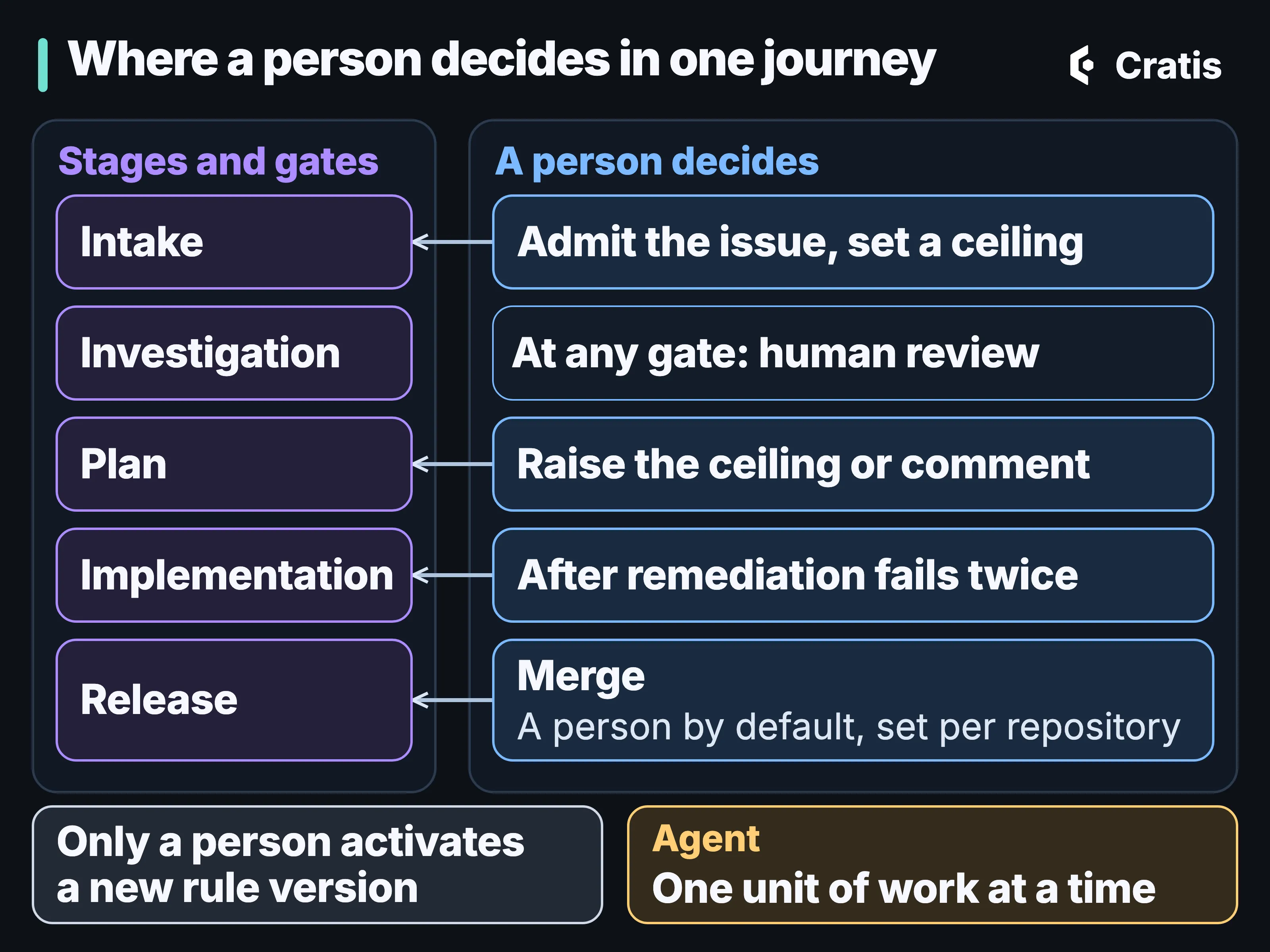A diagram titled Where a person decides in one journey. A column titled Stages and gates lists five stages: Intake, Investigation, Plan, Implementation and Release. A second column, A person decides, points arrows at four of them: Admit the issue, set a ceiling, at Intake; Raise the ceiling or comment, at Plan; After remediation fails twice, at Implementation; and Merge, a person by default, set per repository, at Release. Beside Investigation, without an arrow, a note reads At any gate: human review. Below, one card reads Only a person activates a new rule version, and an agent card reads One unit of work at a time.