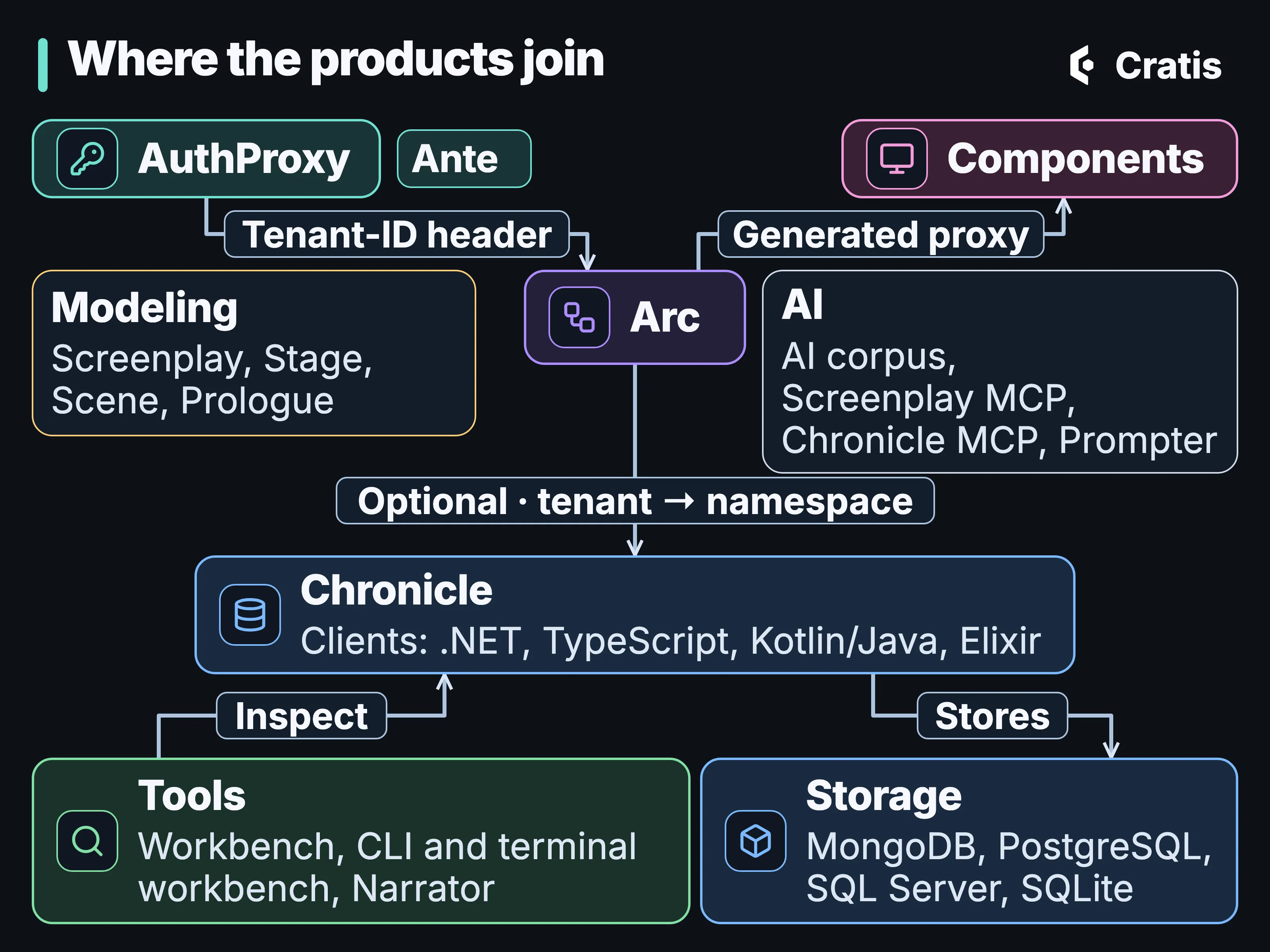 A diagram titled Where the products join. AuthProxy, with Ante beside it, points to Arc through a label reading Tenant-ID header. Arc points up to Components through Generated proxy and down to Chronicle through Optional, tenant to namespace. The Chronicle box also lists its clients: .NET, TypeScript, Kotlin/Java, Elixir. Below Chronicle, Tools (Workbench, CLI and terminal workbench, Narrator) point up to it through Inspect, and Chronicle points to Storage (MongoDB, PostgreSQL, SQL Server, SQLite) through Stores. Two unconnected side boxes list Modeling (Screenplay, Stage, Scene, Prologue) and AI (AI corpus, Screenplay MCP, Chronicle MCP, Prompter).