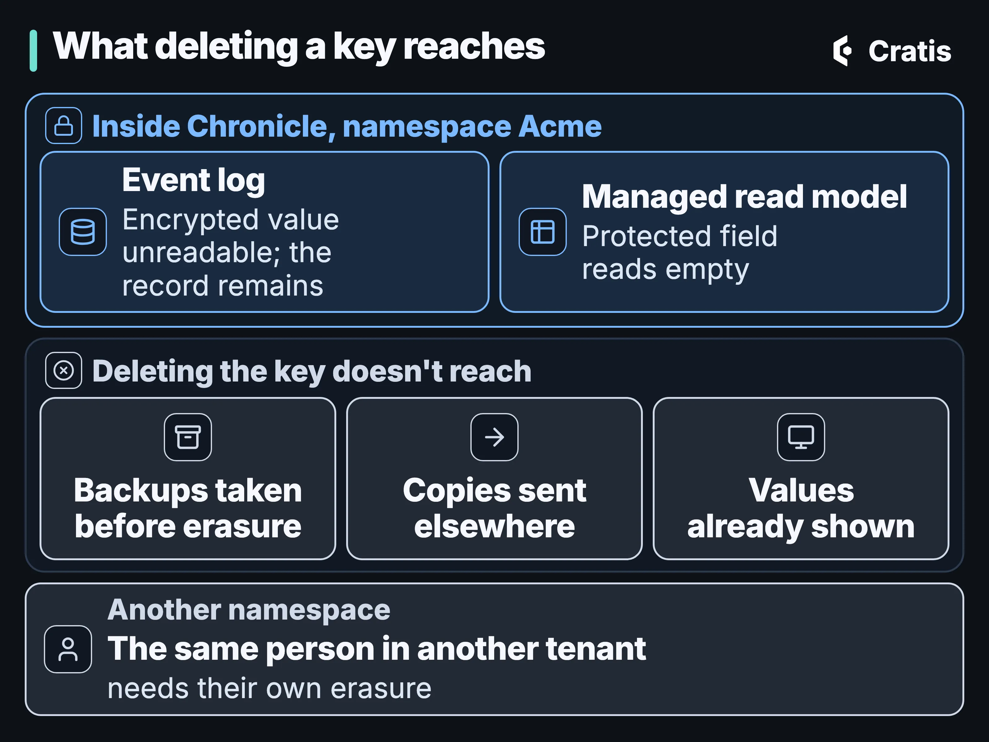 A diagram titled What deleting a key reaches. A panel labeled Inside Chronicle, namespace Acme holds two cards. Event log: the encrypted value is unreadable; the record remains. Managed read model: the protected field reads empty. A second panel, Deleting the key doesn’t reach, holds three cards: backups taken before erasure, copies sent elsewhere, and values already shown. A bottom card, Another namespace, reads: The same person in another tenant needs their own erasure.