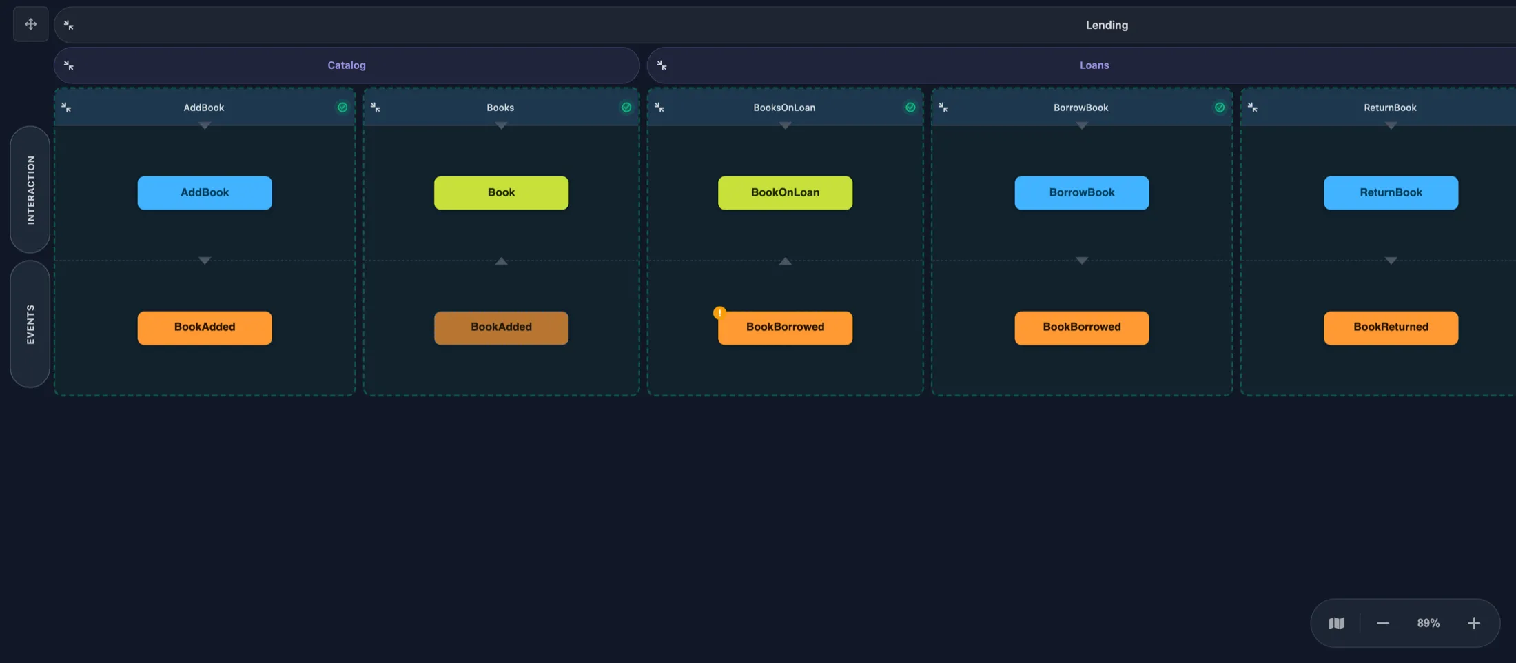 The Cratis event model board rendered by the @cratis/event-models package in a plain web page. A Lending module holds Catalog and Loans features with the slices AddBook, Books, BooksOnLoan, BorrowBook and ReturnBook, each showing its command or read model above the event it produces or consumes.