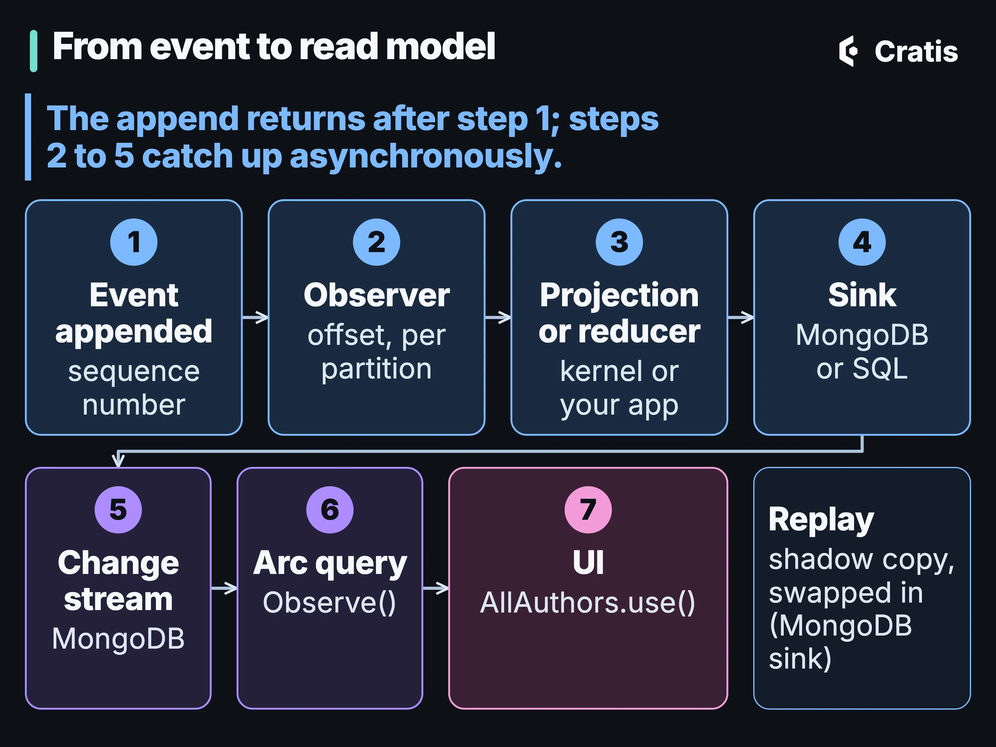 A diagram titled From event to read model. A heading reads: The append returns after step 1; steps 2 to 5 catch up asynchronously. Below it, seven numbered cards in two rows are joined by arrows. 1 Event appended, with a sequence number. 2 Observer, with an offset, per partition. 3 Projection or reducer, in the kernel or your app. 4 Sink, MongoDB or SQL. The arrow from 4 turns down to the second row. 5 Change stream, MongoDB. 6 Arc query, Observe(). 7 UI, AllAuthors.use(). Beside the last card, a note reads Replay: shadow copy, swapped in (MongoDB sink).