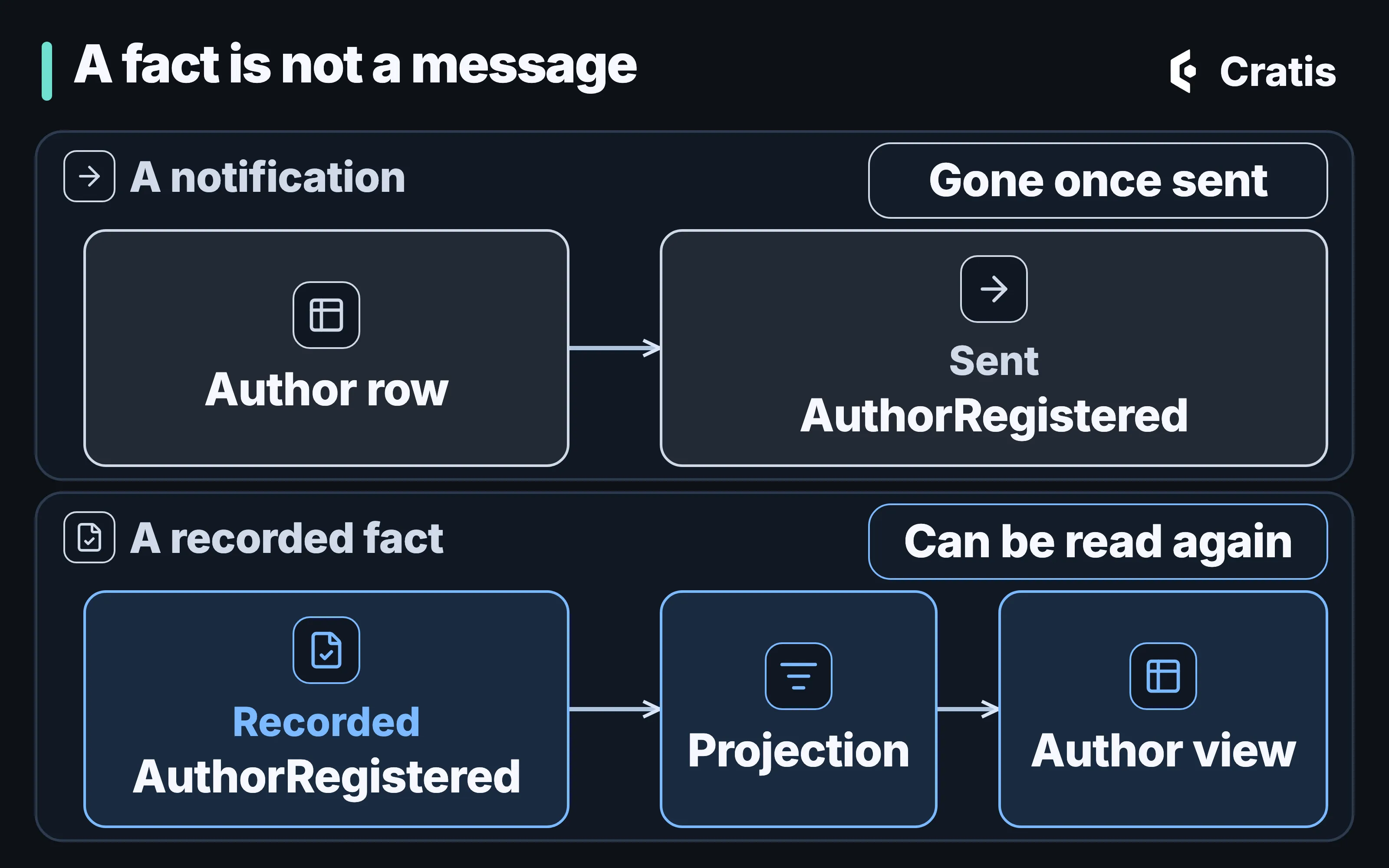 A diagram titled A fact is not a message, with two lanes. A notification: an Author row leads to a sent AuthorRegistered, tagged Gone once sent. A recorded fact: a recorded AuthorRegistered leads to a projection and then an Author view, tagged Can be read again.