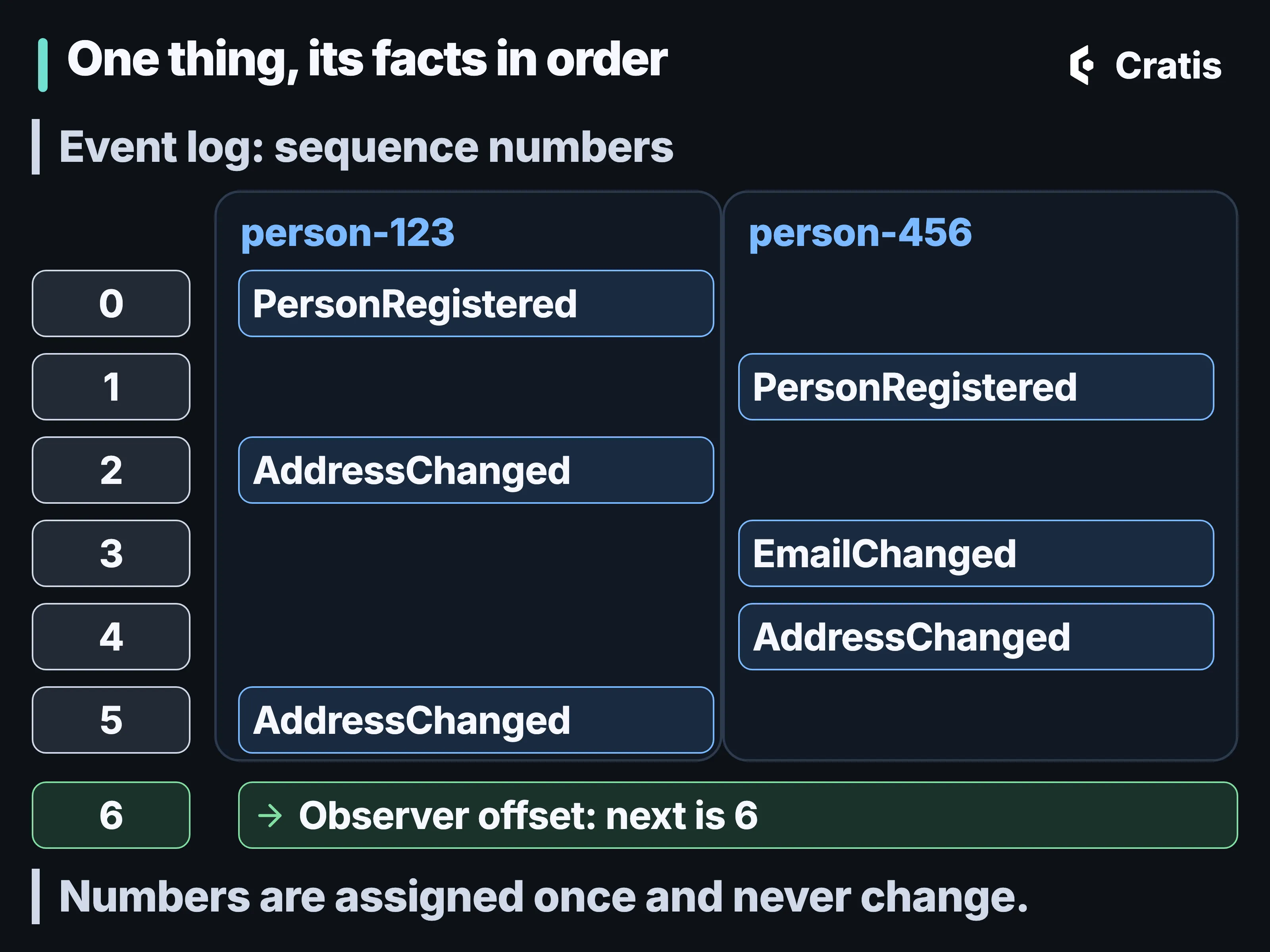 A diagram titled One thing, its facts in order. A heading reads Event log: sequence numbers. The numbers 0 to 5 run down the left side, and two columns hold the events of two event sources. The person-123 column holds PersonRegistered at 0, AddressChanged at 2 and AddressChanged at 5. The person-456 column holds PersonRegistered at 1, EmailChanged at 3 and AddressChanged at 4. Below them, the number 6 is marked Observer offset: next is 6. A closing line reads: Numbers are assigned once and never change.