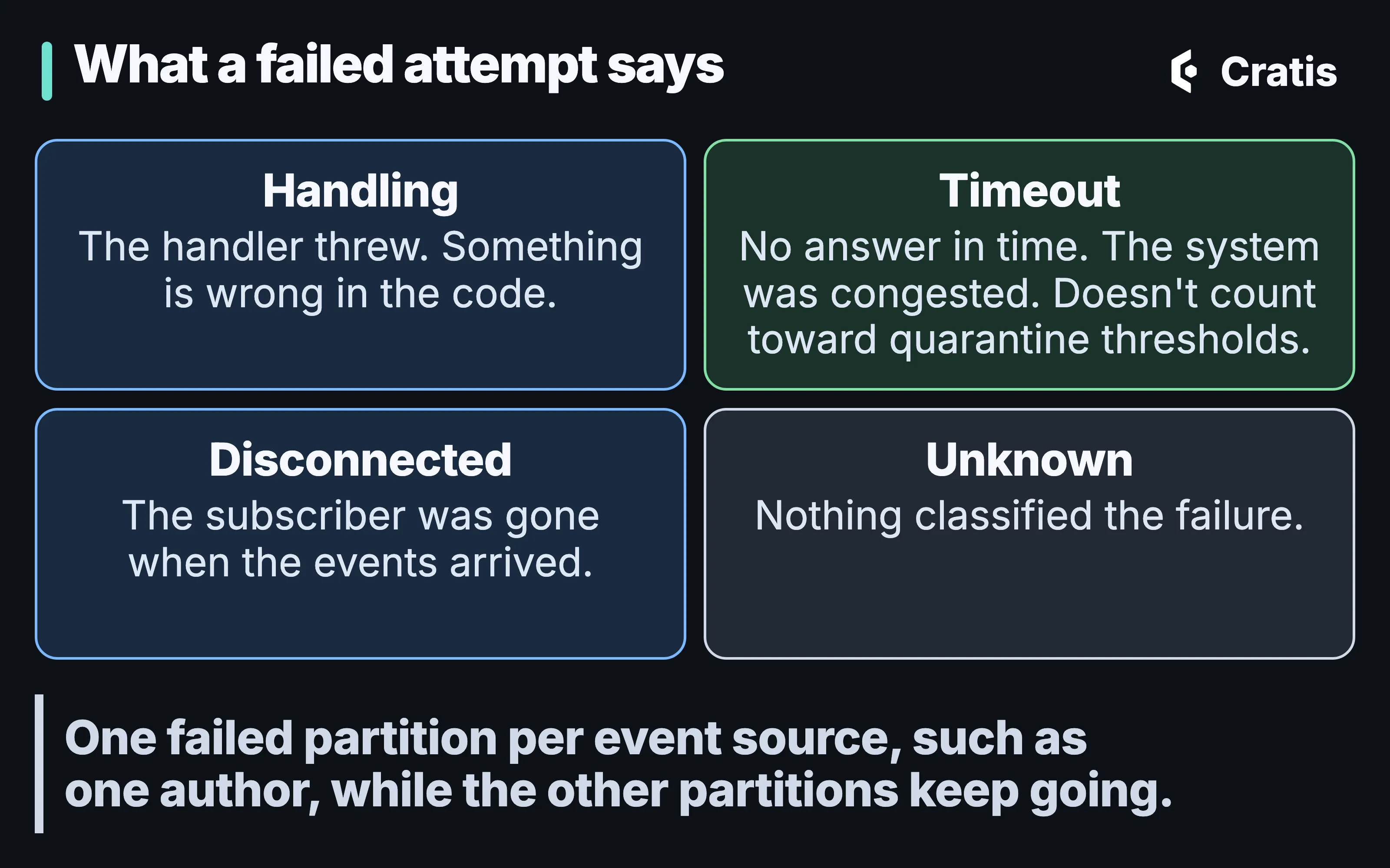 A diagram titled What a failed attempt says, four cards in a two-by-two grid. Handling: the handler threw; something is wrong in the code. Timeout: no answer in time; the system was congested; doesn’t count toward quarantine thresholds. Disconnected: the subscriber was gone when the events arrived. Unknown: nothing classified the failure. A band underneath reads: One failed partition per event source, such as one author, while the other partitions keep going.