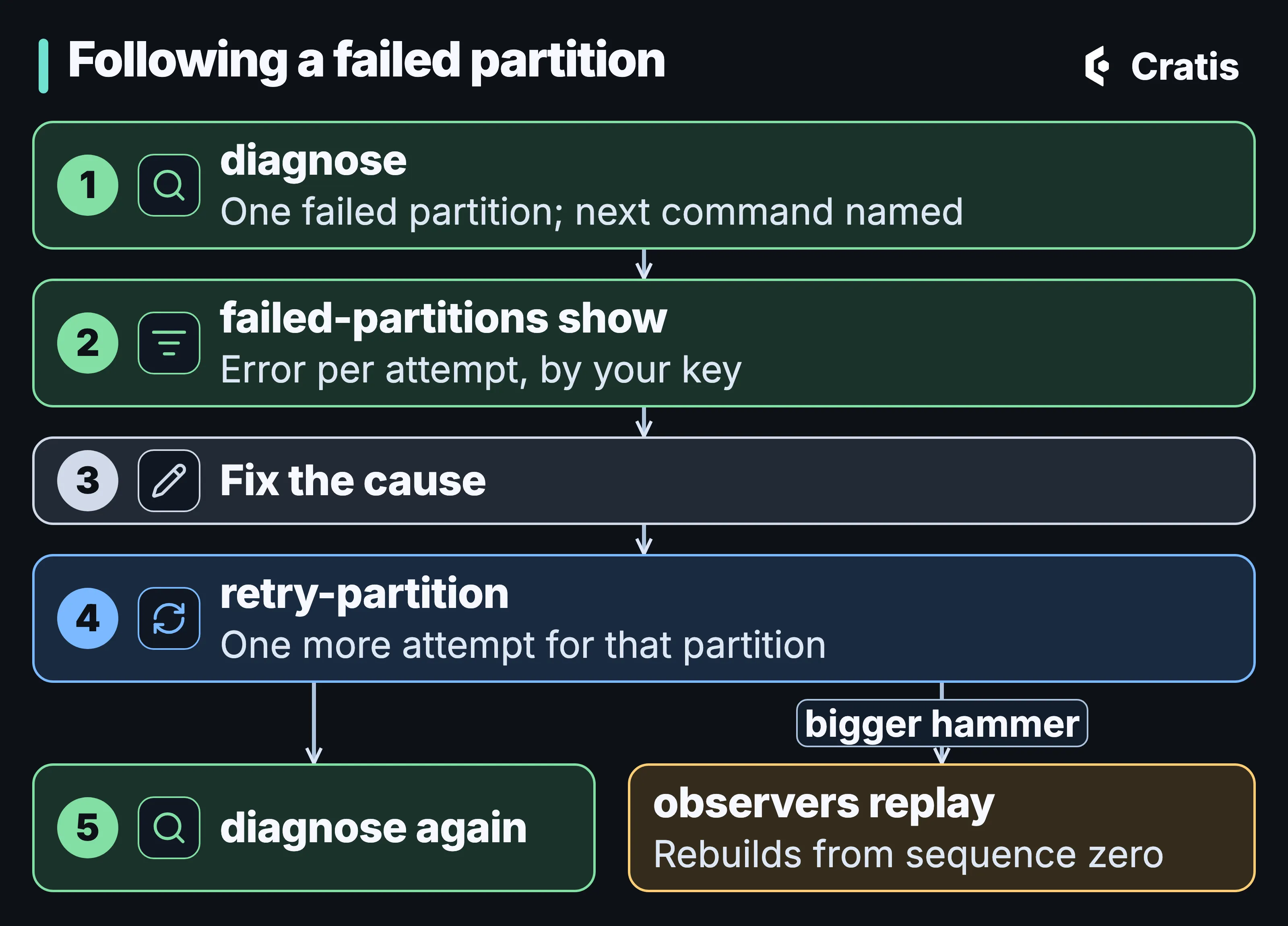 A diagram titled Following a failed partition, numbered steps stacked from top to bottom. 1 diagnose: one failed partition; next command named. 2 failed-partitions show: error per attempt, by your key. 3 Fix the cause. 4 retry-partition: one more attempt for that partition. From step 4, one arrow leads to 5 diagnose again, and a second arrow, labeled bigger hammer, leads to observers replay: rebuilds from sequence zero.
