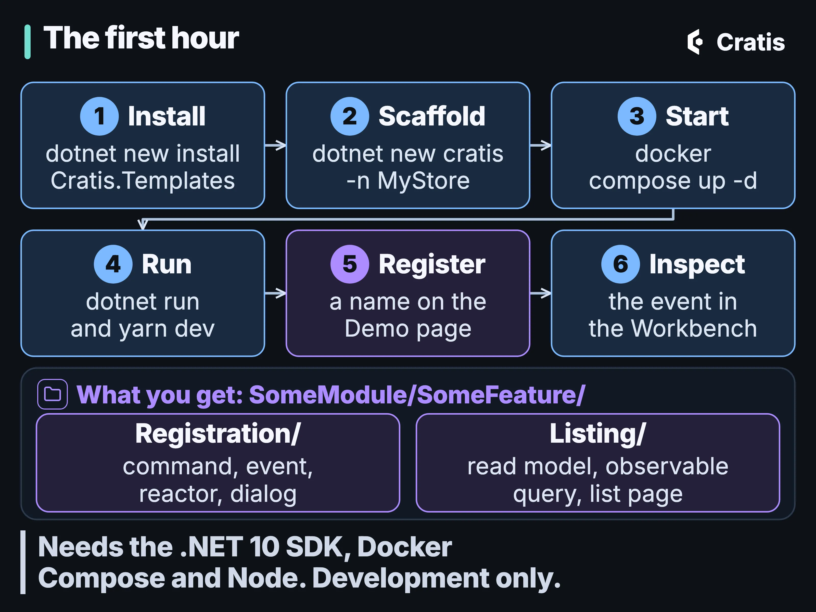 A diagram titled The first hour, six numbered steps. 1 Install: dotnet new install Cratis.Templates. 2 Scaffold: dotnet new cratis -n MyStore. 3 Start: docker compose up -d. 4 Run: dotnet run and yarn dev. 5 Register: a name on the Demo page. 6 Inspect: the event in the Workbench. Below, a folder labeled What you get: SomeModule/SomeFeature/, with Registration holding a command, an event, a reactor and a dialog, and Listing holding a read model, an observable query and a list page. A footer reads: Needs the .NET 10 SDK, Docker Compose and Node. Development only.