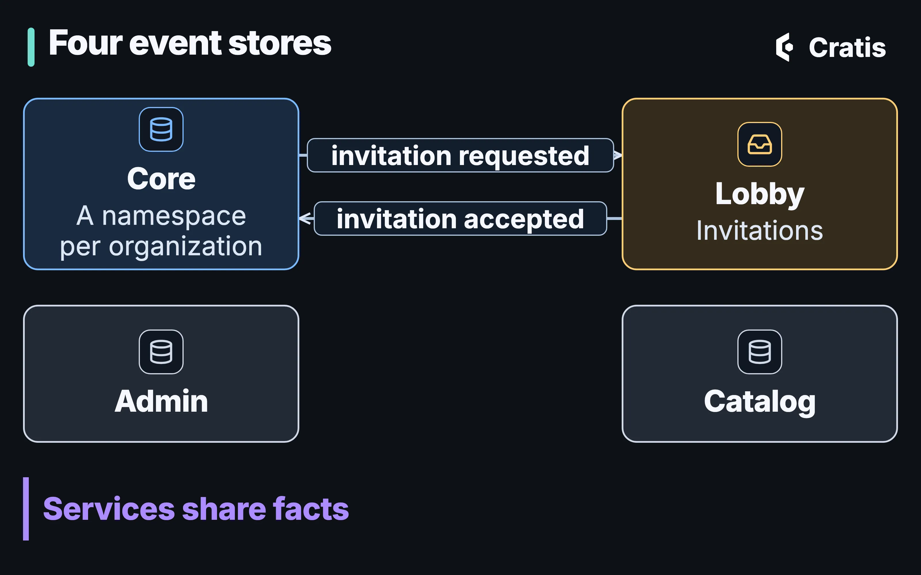 A diagram titled Four event stores. Core, which has a namespace per organization, Lobby, Admin and Catalog each hold their own event store. Between Core and Lobby, two arrows carry facts: invitation requested, and invitation accepted. A line underneath reads: Services share facts.