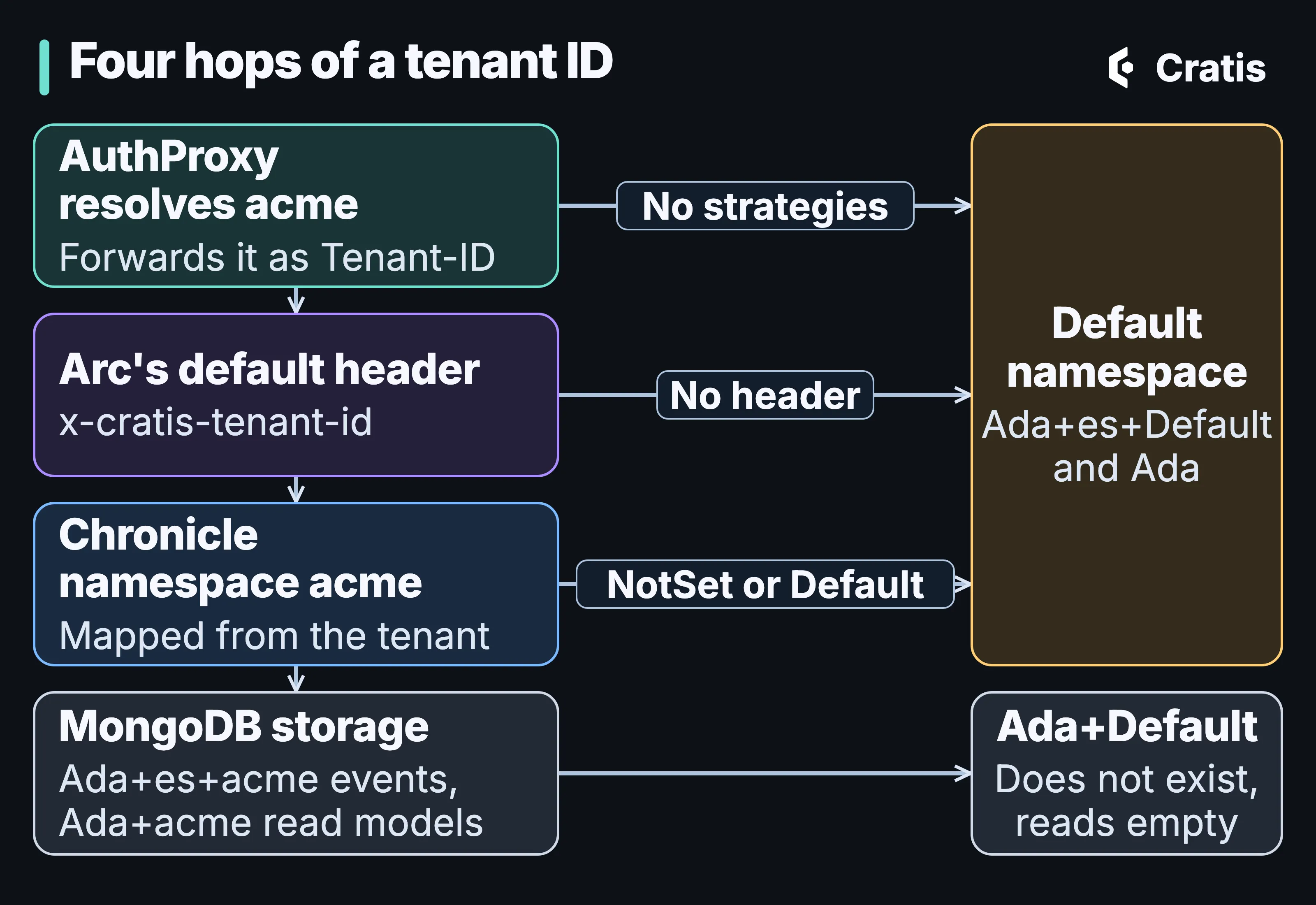 A diagram titled Four hops of a tenant ID. Four boxes from top to bottom, each with an arrow to the next: AuthProxy resolves acme and forwards it as Tenant-ID; Arc’s default header is x-cratis-tenant-id; Chronicle namespace acme, mapped from the tenant; MongoDB storage, with Ada+es+acme for events and Ada+acme for read models. From each of the first three boxes an arrow goes to a Default namespace box on the right, holding Ada+es+Default and Ada, labeled with what sends a request there: no strategies, no header, and NotSet or Default. From storage, an arrow points to an Ada+Default box, which does not exist and reads empty.
