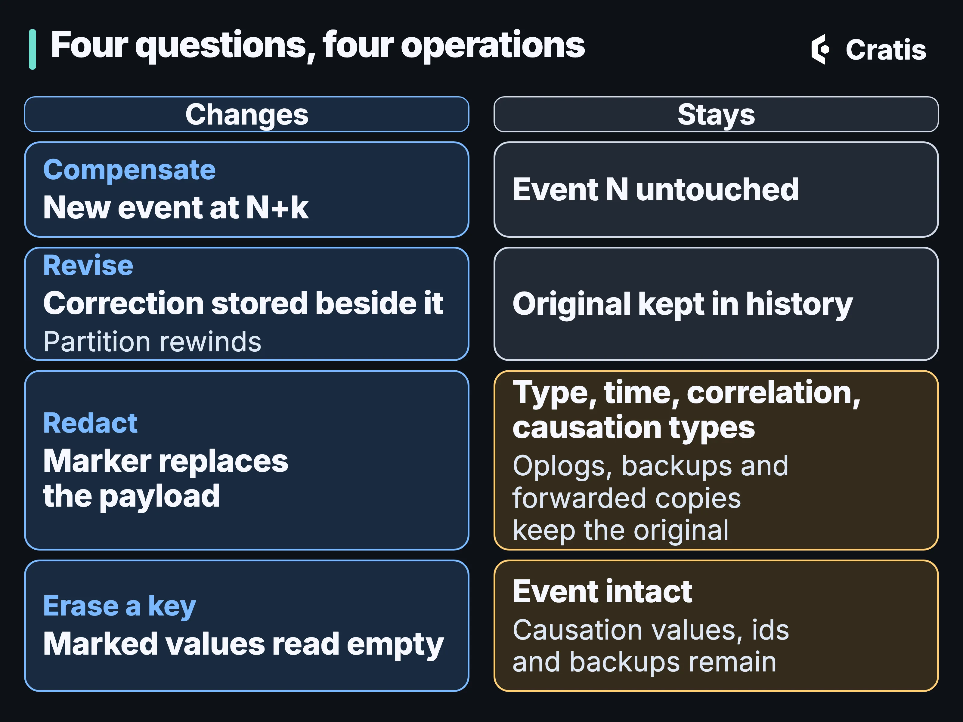 A diagram titled Four questions, four operations, in two columns headed Changes and Stays, one row per operation. Compensate: a new event at N+k; event N untouched. Revise: a correction stored beside it, and the partition rewinds; the original is kept in history. Redact: a marker replaces the payload; type, time, correlation and causation types stay, and oplogs, backups and forwarded copies keep the original. Erase a key: marked values read empty; the event stays intact, and causation values, ids and backups remain.