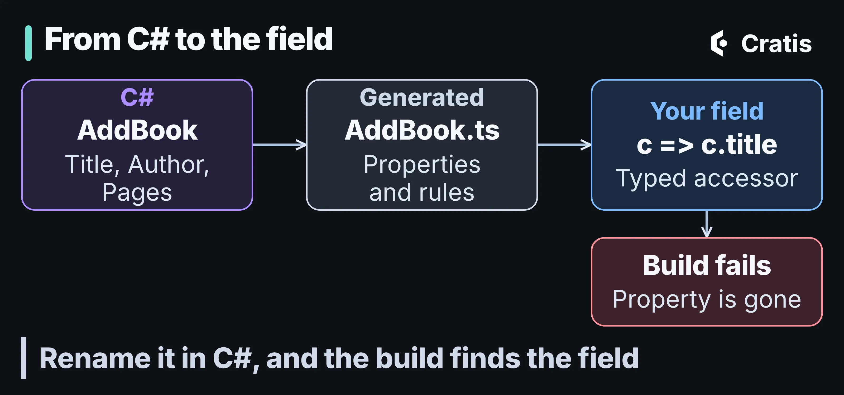 A diagram titled From C# to the field. Three cards joined by arrows: the C# command AddBook with Title, Author and Pages; the generated AddBook.ts with properties and rules; and your field, c => c.title, a typed accessor. An arrow from the field leads to a red card: build fails, the property is gone. A line underneath reads: Rename it in C#, and the build finds the field.