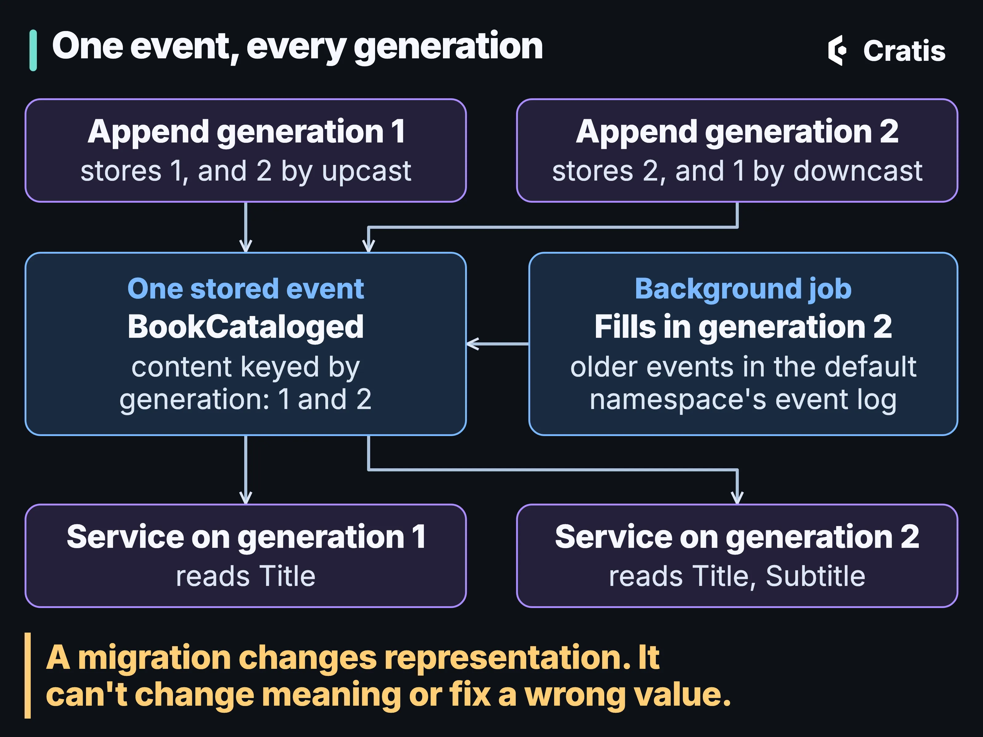 A diagram titled One event, every generation. At the top, two cards: Append generation 1 stores 1, and 2 by upcast; Append generation 2 stores 2, and 1 by downcast. Both lead to one stored BookCataloged event whose content is keyed by generation, 1 and 2. Beside it, a background job fills in generation 2 for older events in the default namespace’s event log, with an arrow into the stored event. From the stored event, arrows lead down to a service on generation 1, which reads Title, and a service on generation 2, which reads Title and Subtitle. A band at the bottom reads: A migration changes representation. It can’t change meaning or fix a wrong value.